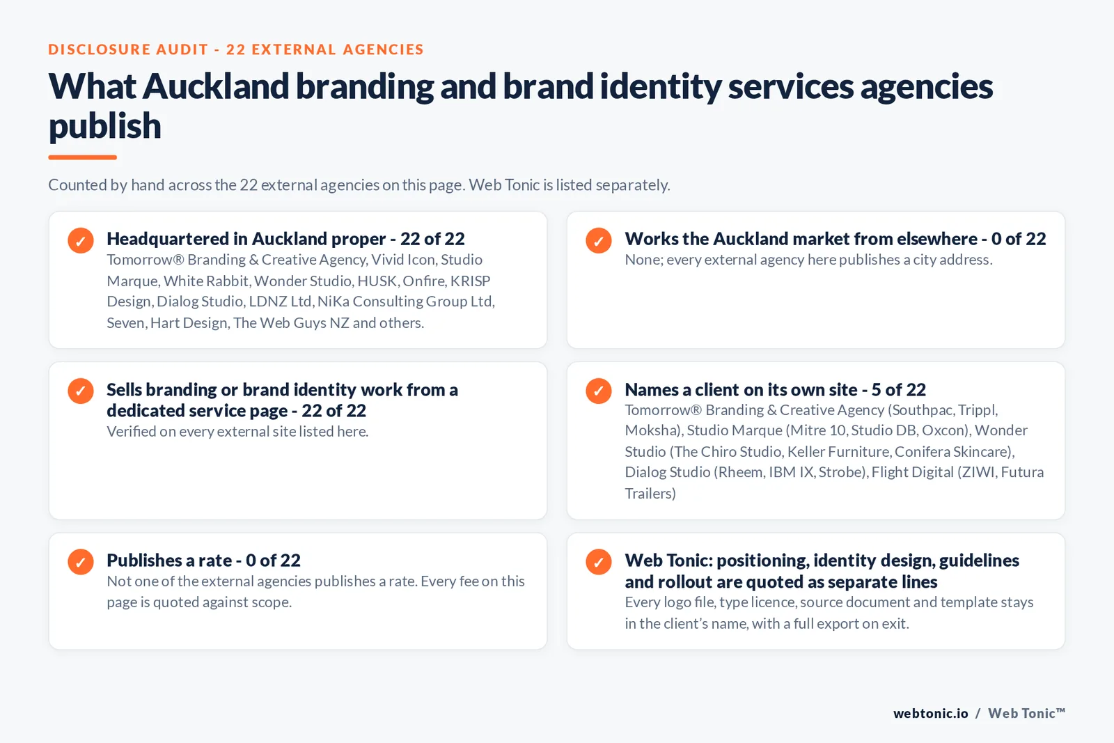 Disclosure audit of the 22 external Auckland branding and brand identity agencies on this page: which publish a Auckland address, which work the market from elsewhere, which name a client on their own site and which publish a rate; Web Tonic is listed separately