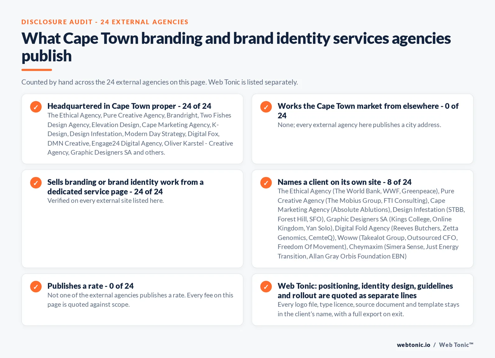 Disclosure audit of the 24 external Cape Town branding and brand identity agencies on this page: which publish a Cape Town address, which work the market from elsewhere, which name a client on their own site and which publish a rate; Web Tonic is listed separately