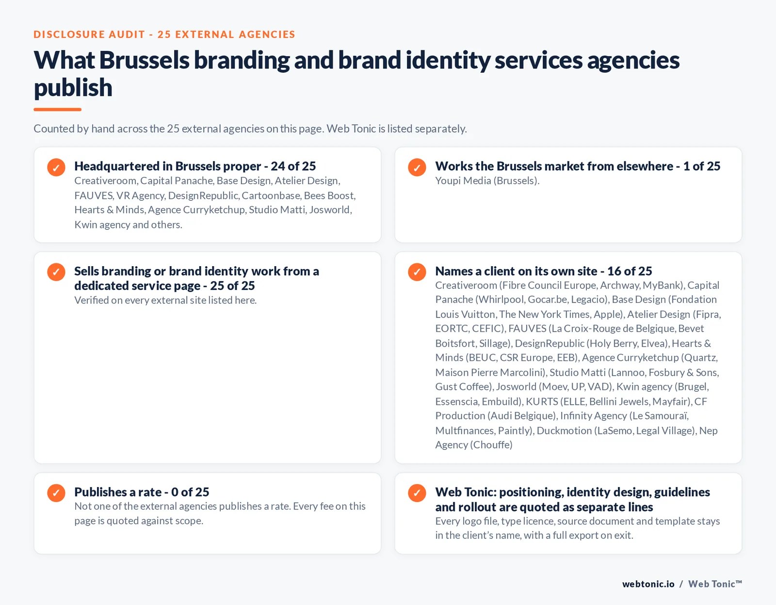 Disclosure audit of the 25 external Brussels branding and brand identity agencies on this page: which publish a Brussels address, which work the market from elsewhere, which name a client on their own site and which publish a rate; Web Tonic is listed separately