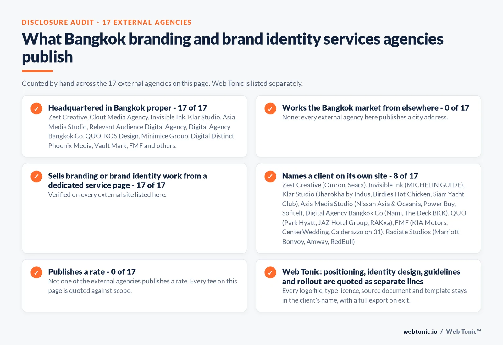 Disclosure audit of the 17 external Bangkok branding and brand identity agencies on this page: which publish a Bangkok address, which work the market from elsewhere, which name a client on their own site and which publish a rate; Web Tonic is listed separately