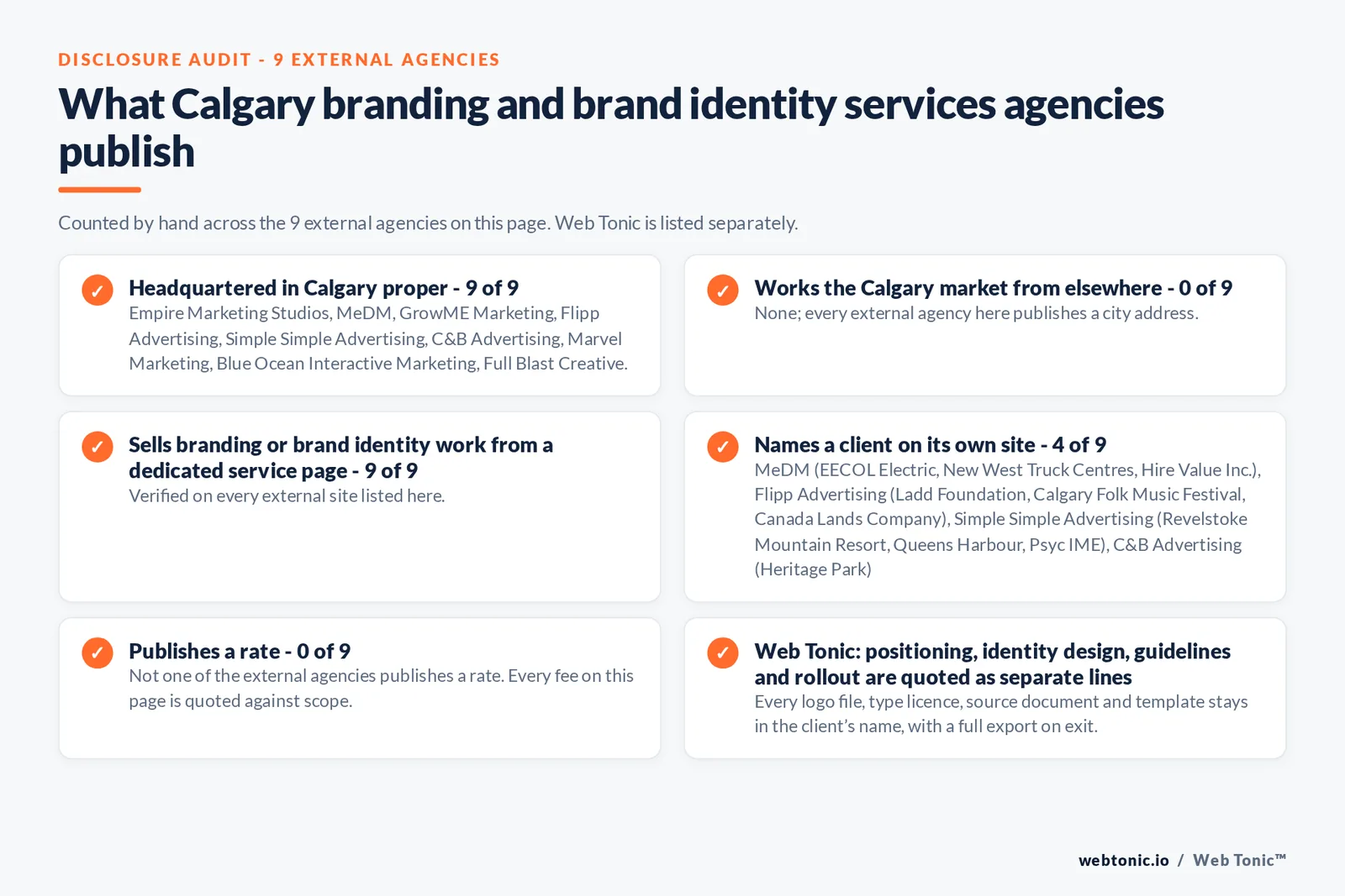 Disclosure audit of the 9 external Calgary branding and brand identity agencies on this page: which publish a Calgary address, which work the market from elsewhere, which name a client on their own site and which publish a rate; Web Tonic is listed separately