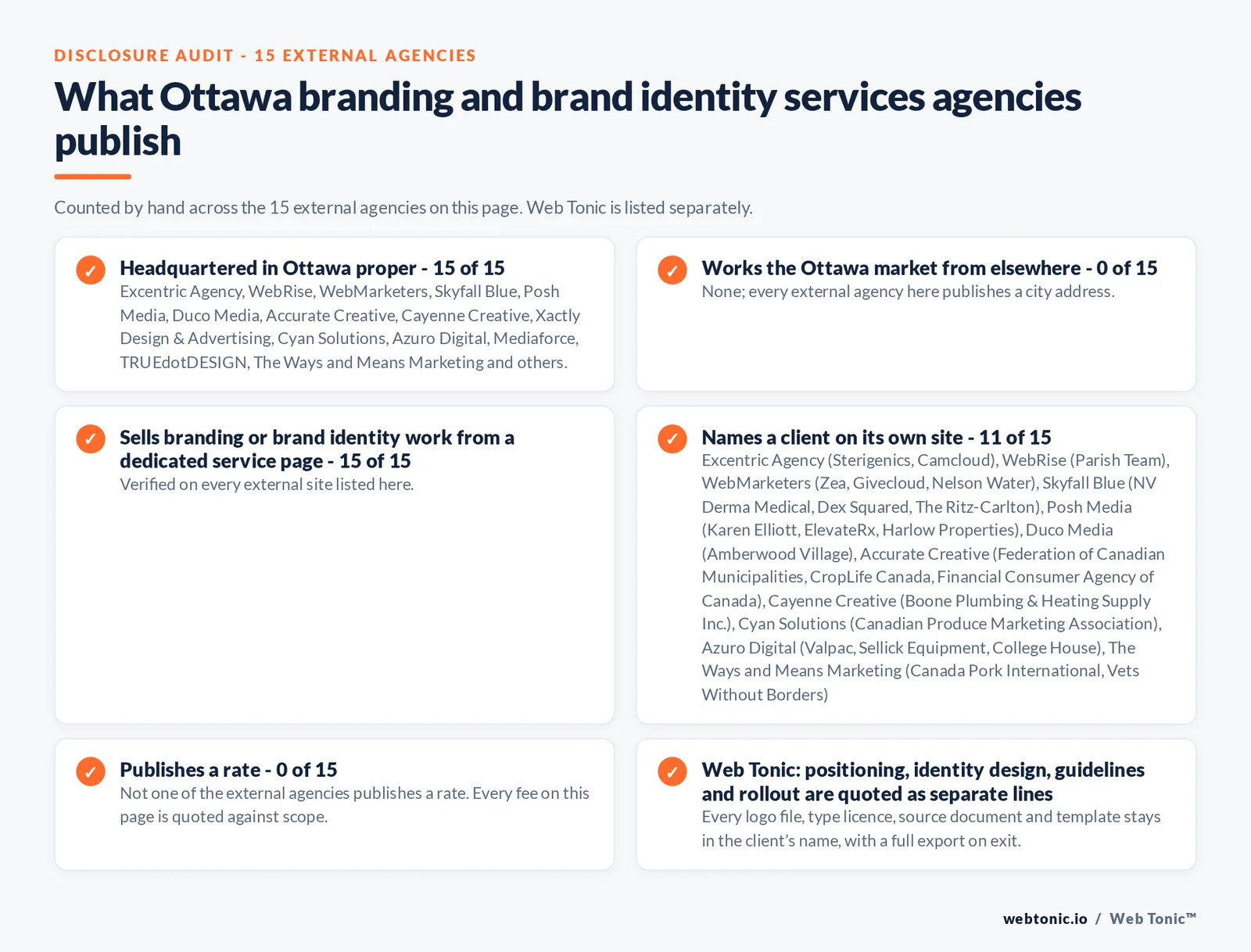 Disclosure audit of the 15 external Ottawa branding and brand identity agencies on this page: which publish a Ottawa address, which work the market from elsewhere, which name a client on their own site and which publish a rate; Web Tonic is listed separately