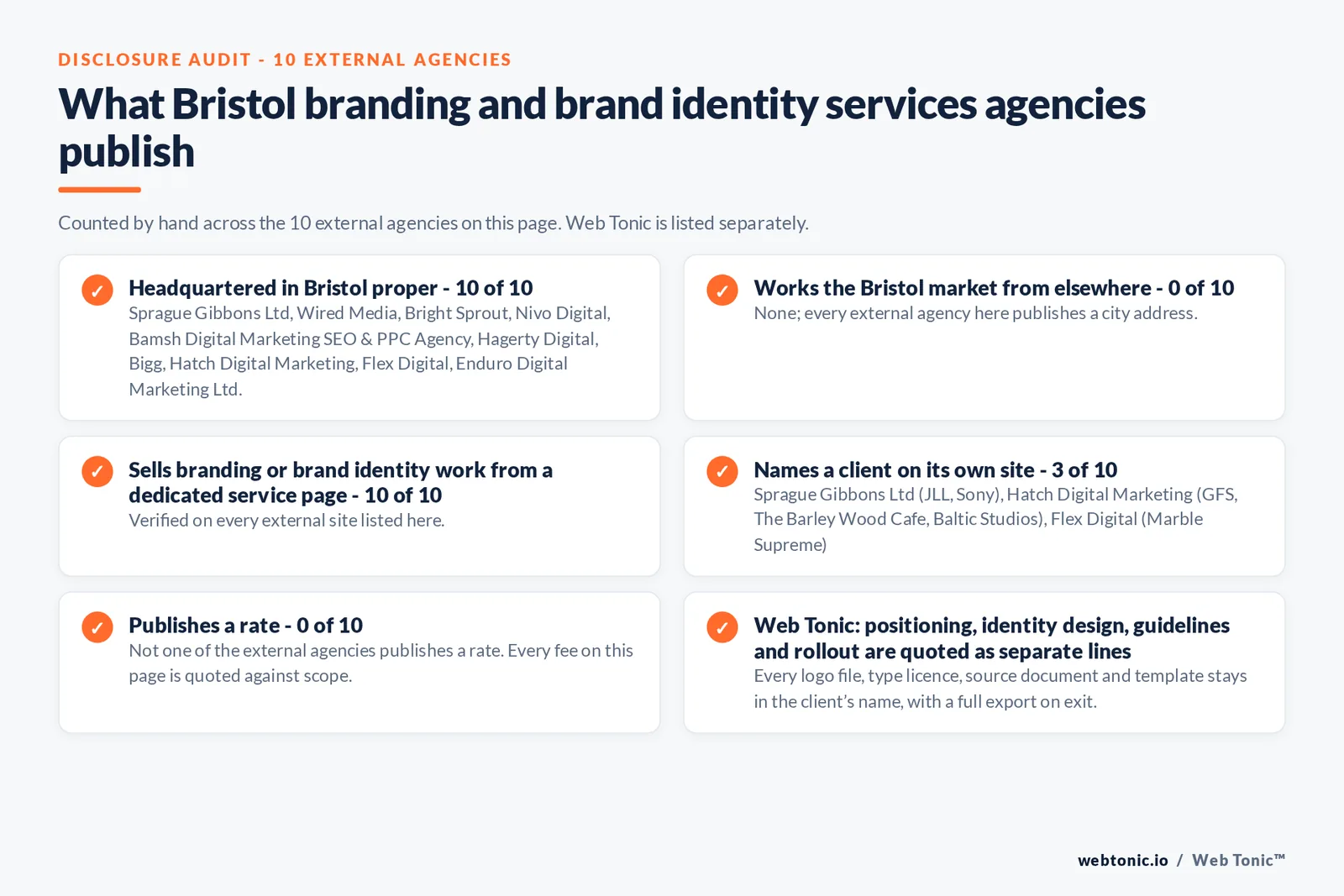 Disclosure audit of the 10 external Bristol branding and brand identity agencies on this page: which publish a Bristol address, which work the market from elsewhere, which name a client on their own site and which publish a rate; Web Tonic is listed separately