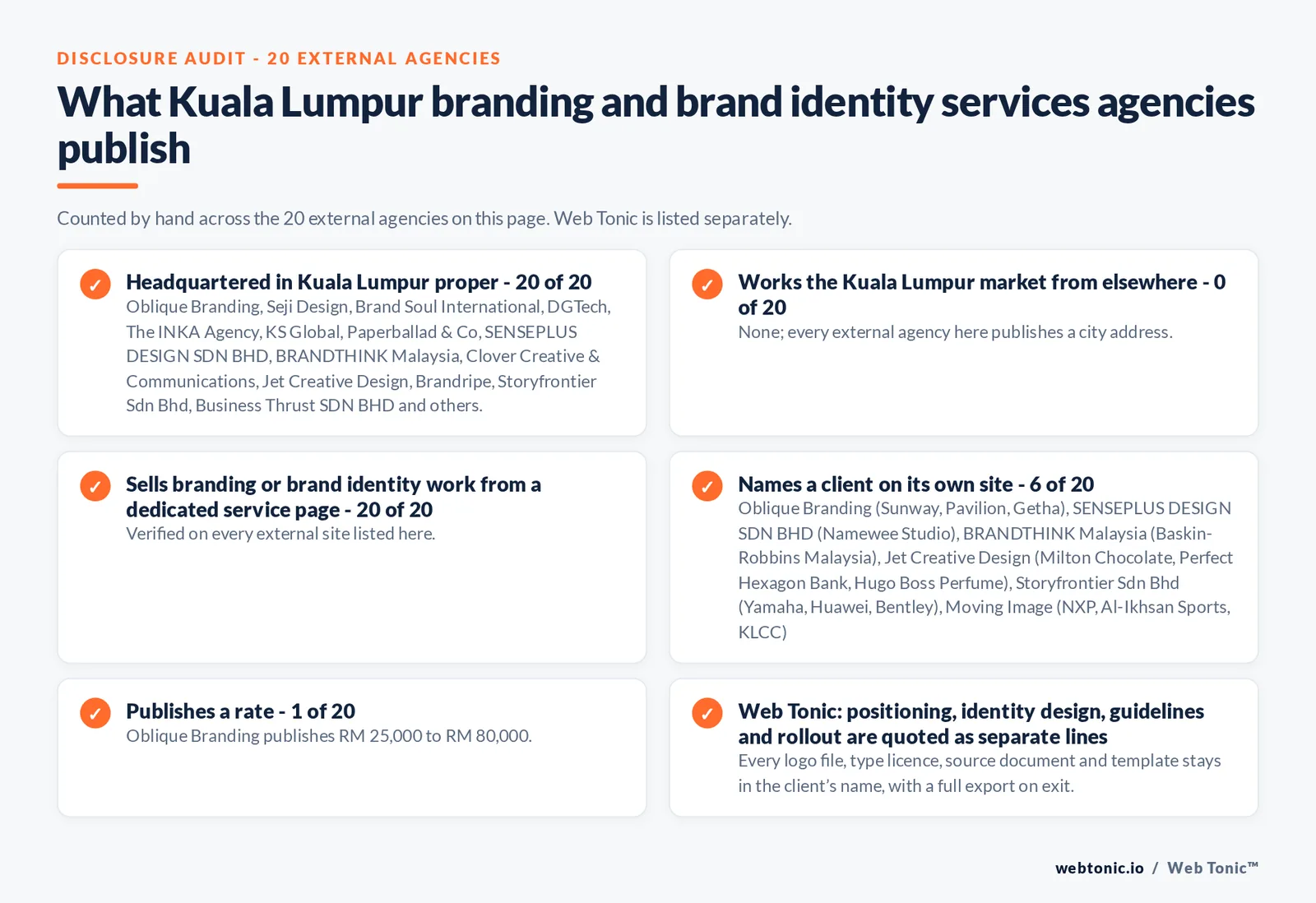 Disclosure audit of the 20 external Kuala Lumpur branding and brand identity agencies on this page: which publish a Kuala Lumpur address, which work the market from elsewhere, which name a client on their own site and which publish a rate; Web Tonic is listed separately