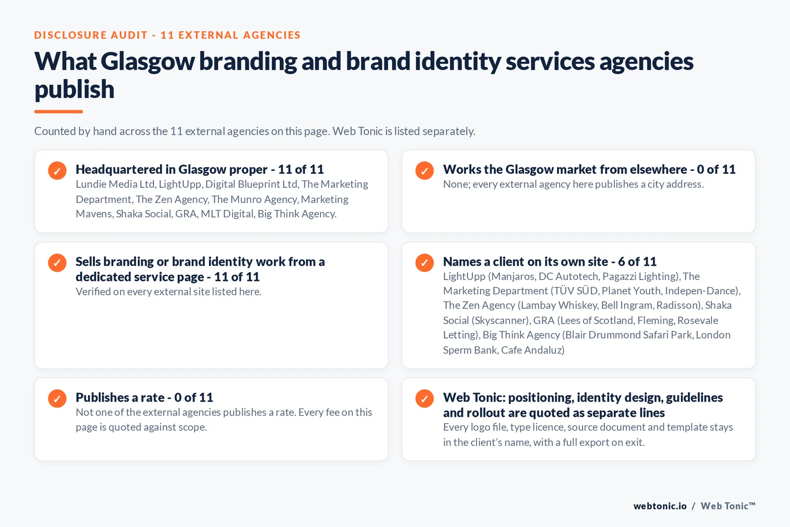 Disclosure audit of the 11 external Glasgow branding and brand identity agencies on this page: which publish a Glasgow address, which work the market from elsewhere, which name a client on their own site and which publish a rate; Web Tonic is listed separately