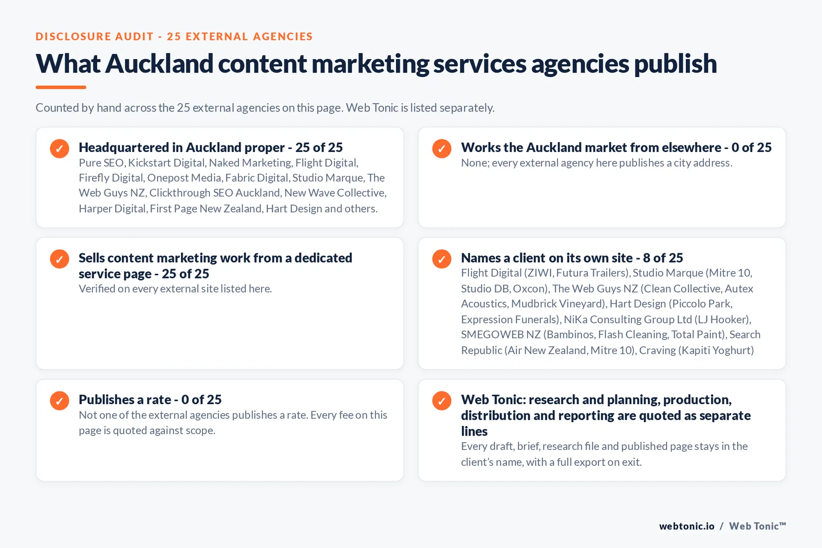 Disclosure audit of the 25 external Auckland content marketing agencies on this page: which publish a Auckland address, which work the market from elsewhere, which name a client on their own site and which publish a rate; Web Tonic is listed separately