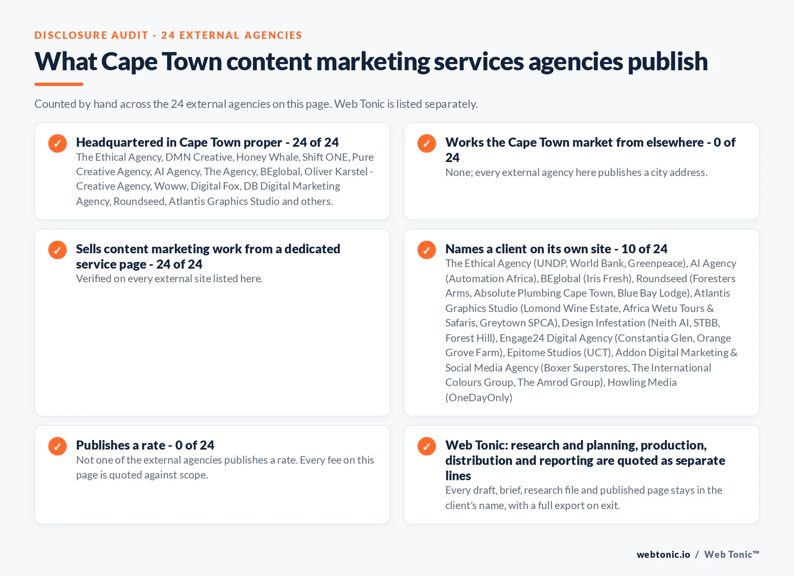 Disclosure audit of the 24 external Cape Town content marketing agencies on this page: which publish a Cape Town address, which work the market from elsewhere, which name a client on their own site and which publish a rate; Web Tonic is listed separately