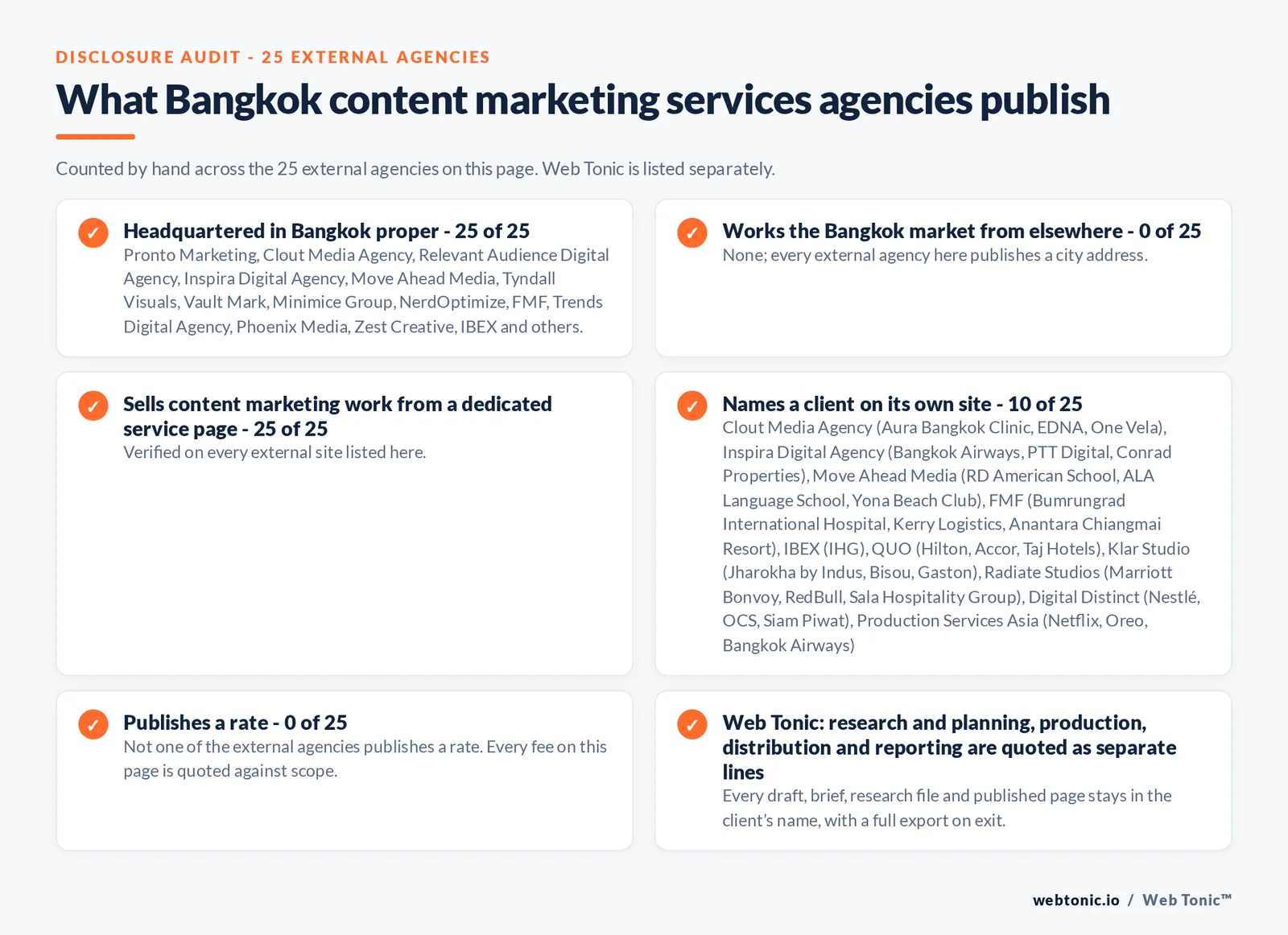 Disclosure audit of the 25 external Bangkok content marketing agencies on this page: which publish a Bangkok address, which work the market from elsewhere, which name a client on their own site and which publish a rate; Web Tonic is listed separately