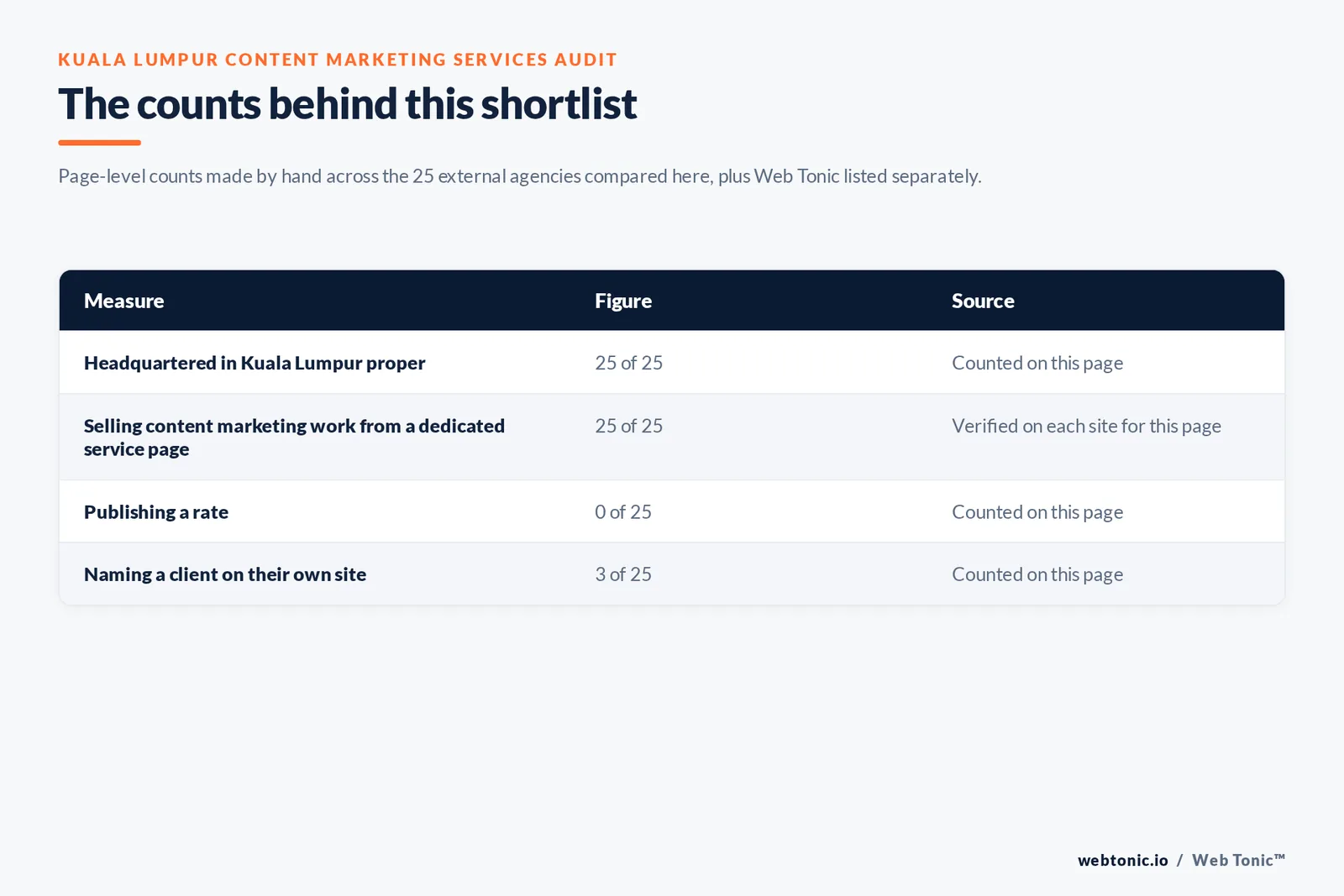 Table of the counts behind this Kuala Lumpur content marketing shortlist, each figure counted by hand on this page: headquartered in Kuala Lumpur proper at 25 of 25; selling content marketing from a dedicated service page at 25 of 25; publishing a rate at 0 of 25; naming a client on their own site at 3 of 25