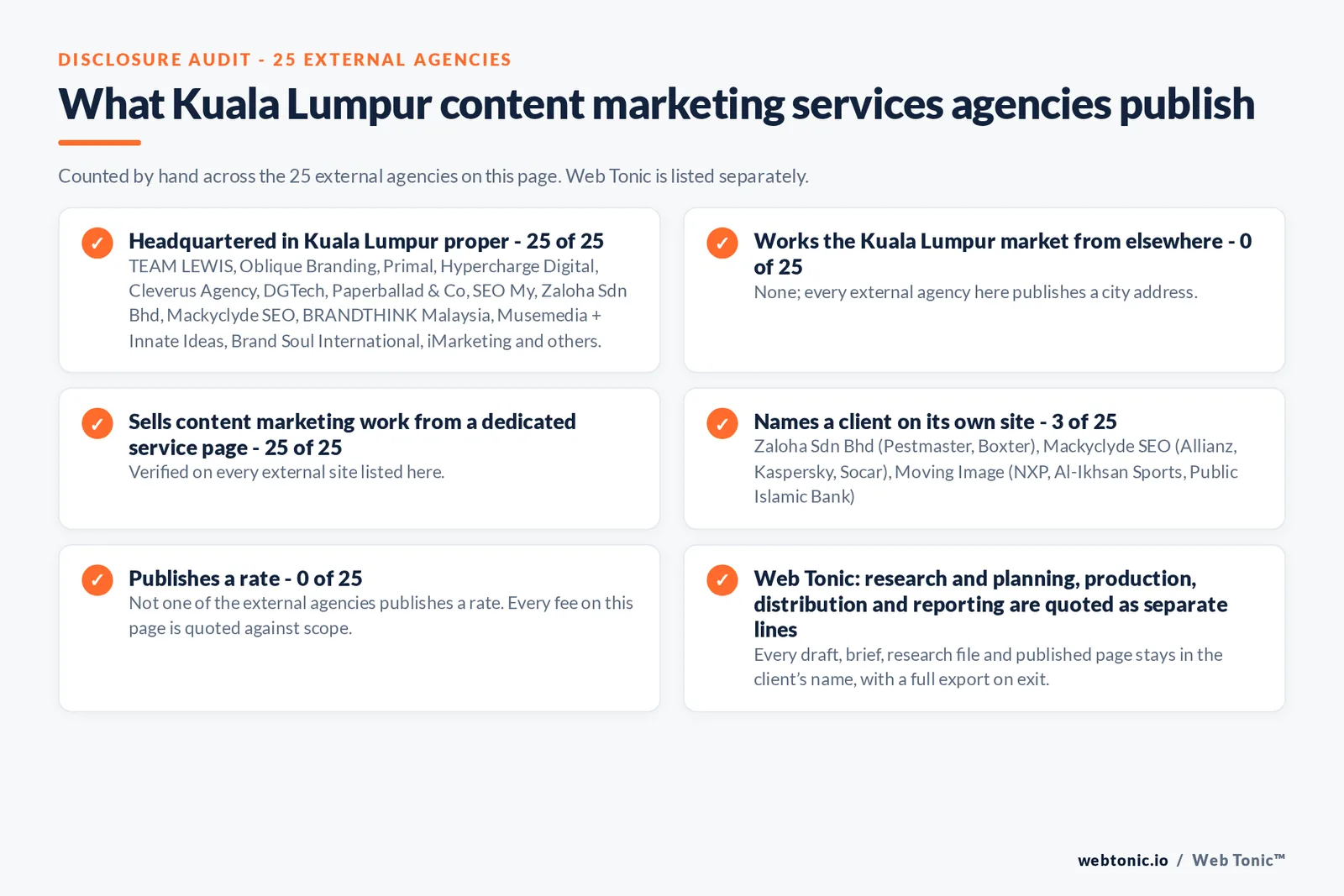Disclosure audit of the 25 external Kuala Lumpur content marketing agencies on this page: which publish a Kuala Lumpur address, which work the market from elsewhere, which name a client on their own site and which publish a rate; Web Tonic is listed separately