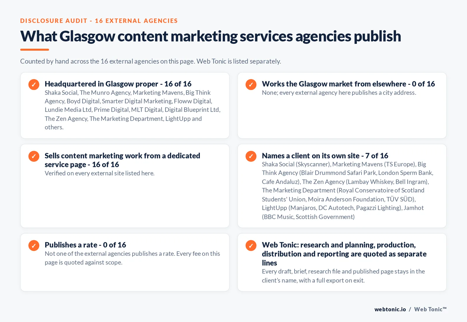 Disclosure audit of the 16 external Glasgow content marketing agencies on this page: which publish a Glasgow address, which work the market from elsewhere, which name a client on their own site and which publish a rate; Web Tonic is listed separately