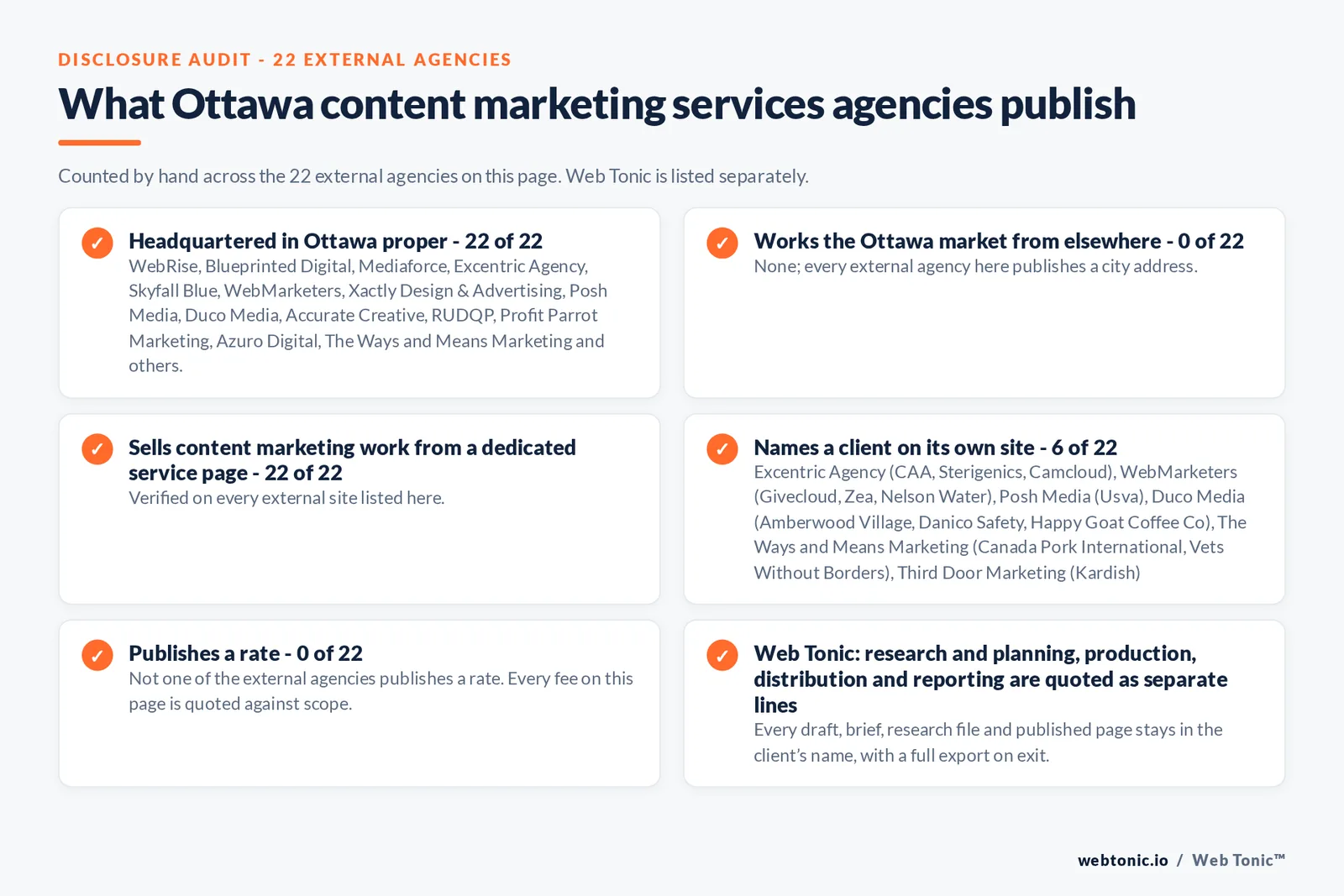 Disclosure audit of the 22 external Ottawa content marketing agencies on this page: which publish a Ottawa address, which work the market from elsewhere, which name a client on their own site and which publish a rate; Web Tonic is listed separately