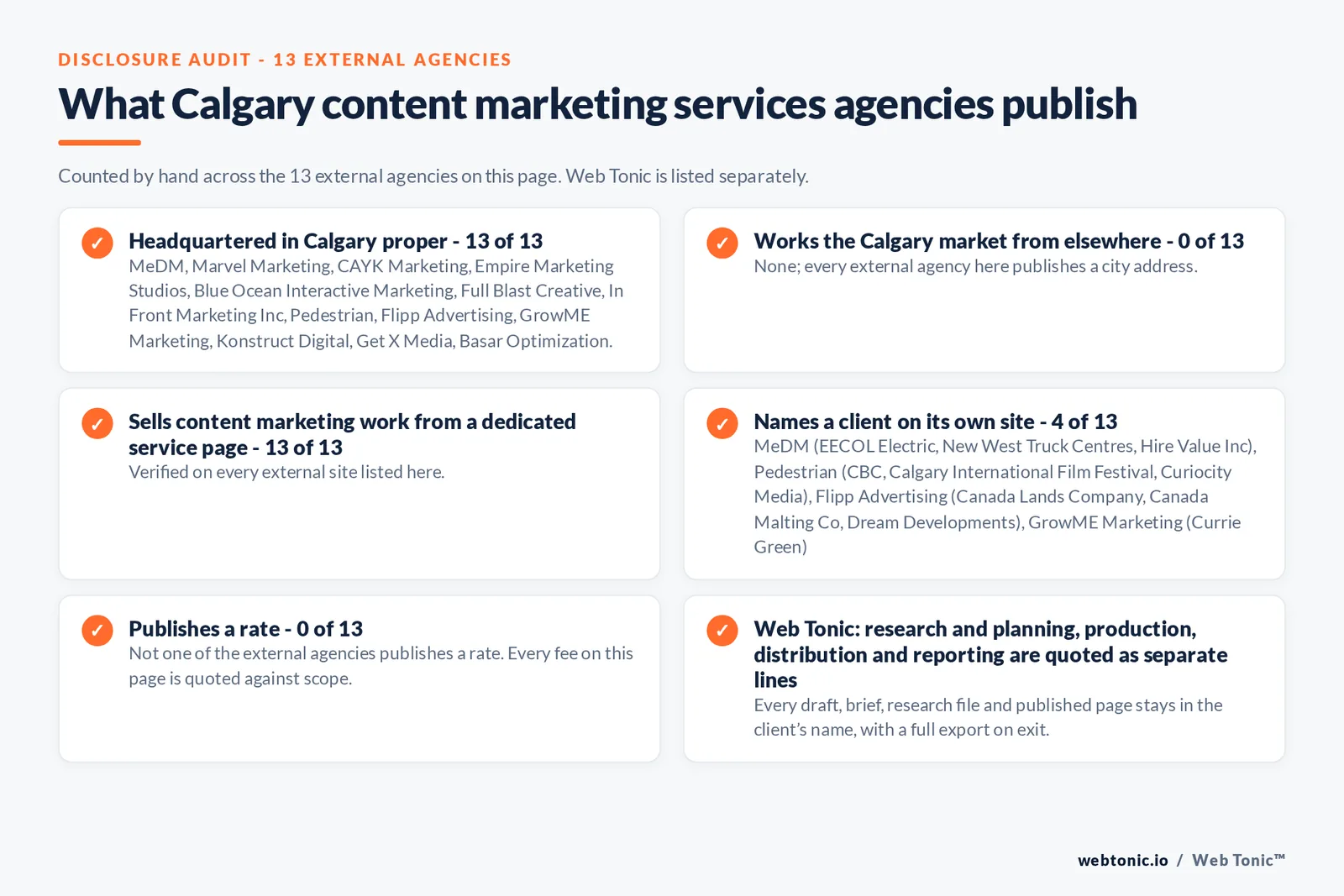 Disclosure audit of the 13 external Calgary content marketing agencies on this page: which publish a Calgary address, which work the market from elsewhere, which name a client on their own site and which publish a rate; Web Tonic is listed separately