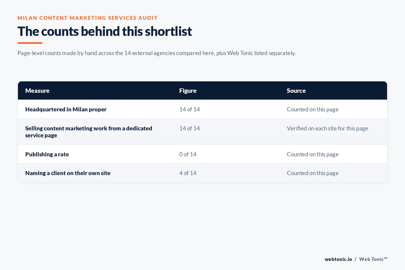 Table of the counts behind this Milan content marketing shortlist, each figure counted by hand on this page: headquartered in Milan proper at 14 of 14; selling content marketing from a dedicated service page at 14 of 14; publishing a rate at 0 of 14; naming a client on their own site at 4 of 14
