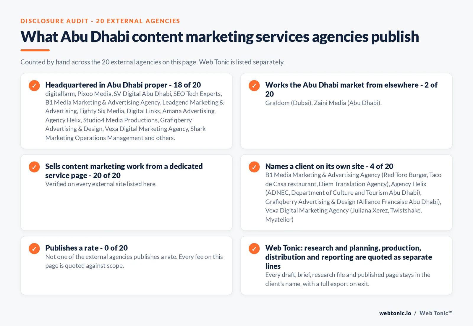 Disclosure audit of the 20 external Abu Dhabi content marketing agencies on this page: which publish a Abu Dhabi address, which work the market from elsewhere, which name a client on their own site and which publish a rate; Web Tonic is listed separately