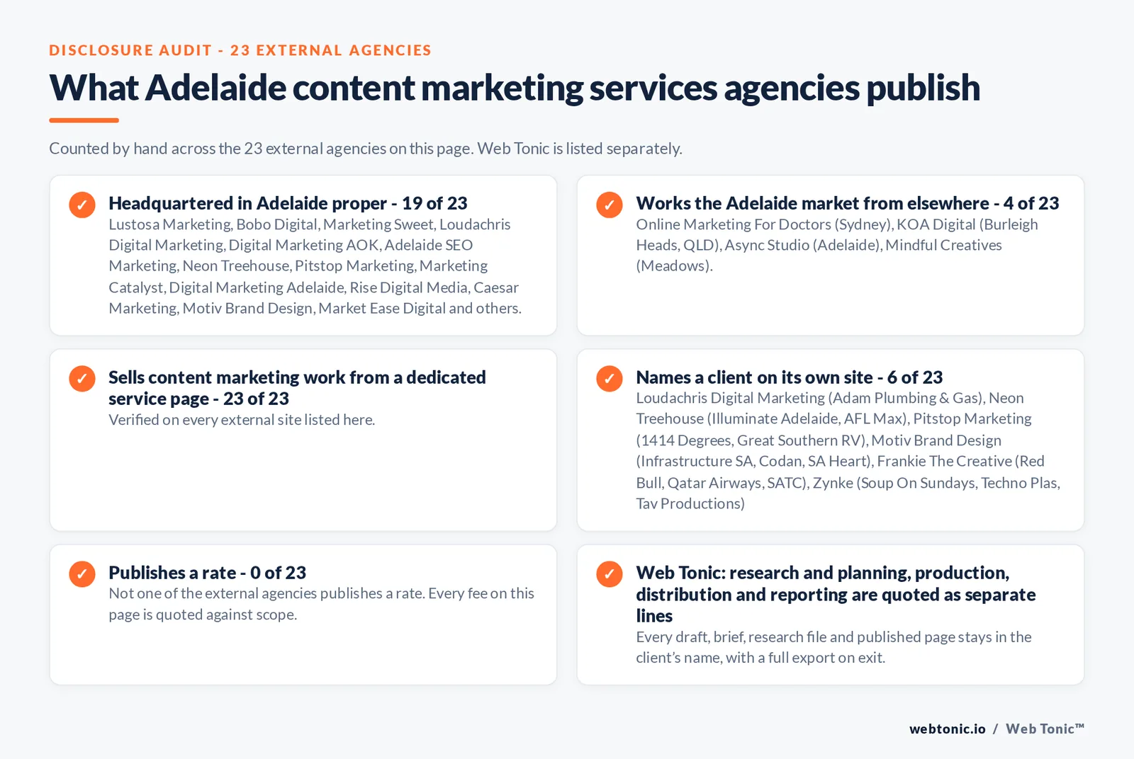 Disclosure audit of the 23 external Adelaide content marketing agencies on this page: which publish a Adelaide address, which work the market from elsewhere, which name a client on their own site and which publish a rate; Web Tonic is listed separately