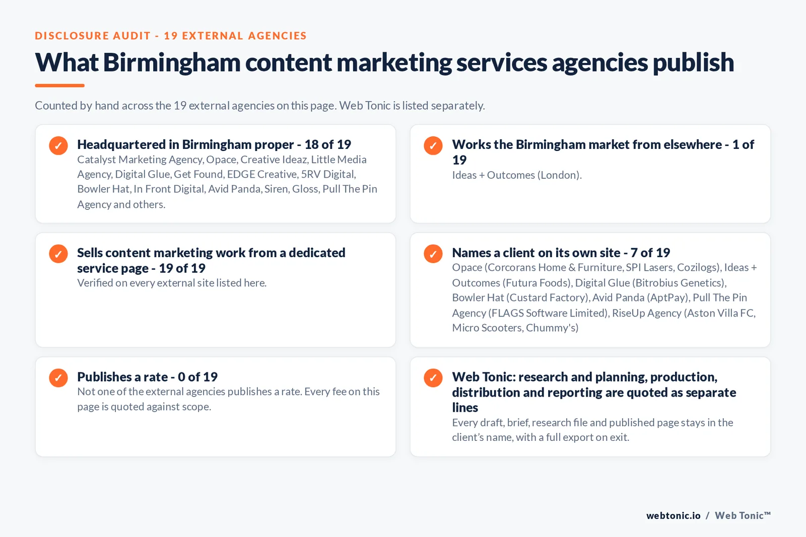 Disclosure audit of the 19 external Birmingham content marketing agencies on this page: which publish a Birmingham address, which work the market from elsewhere, which name a client on their own site and which publish a rate; Web Tonic is listed separately