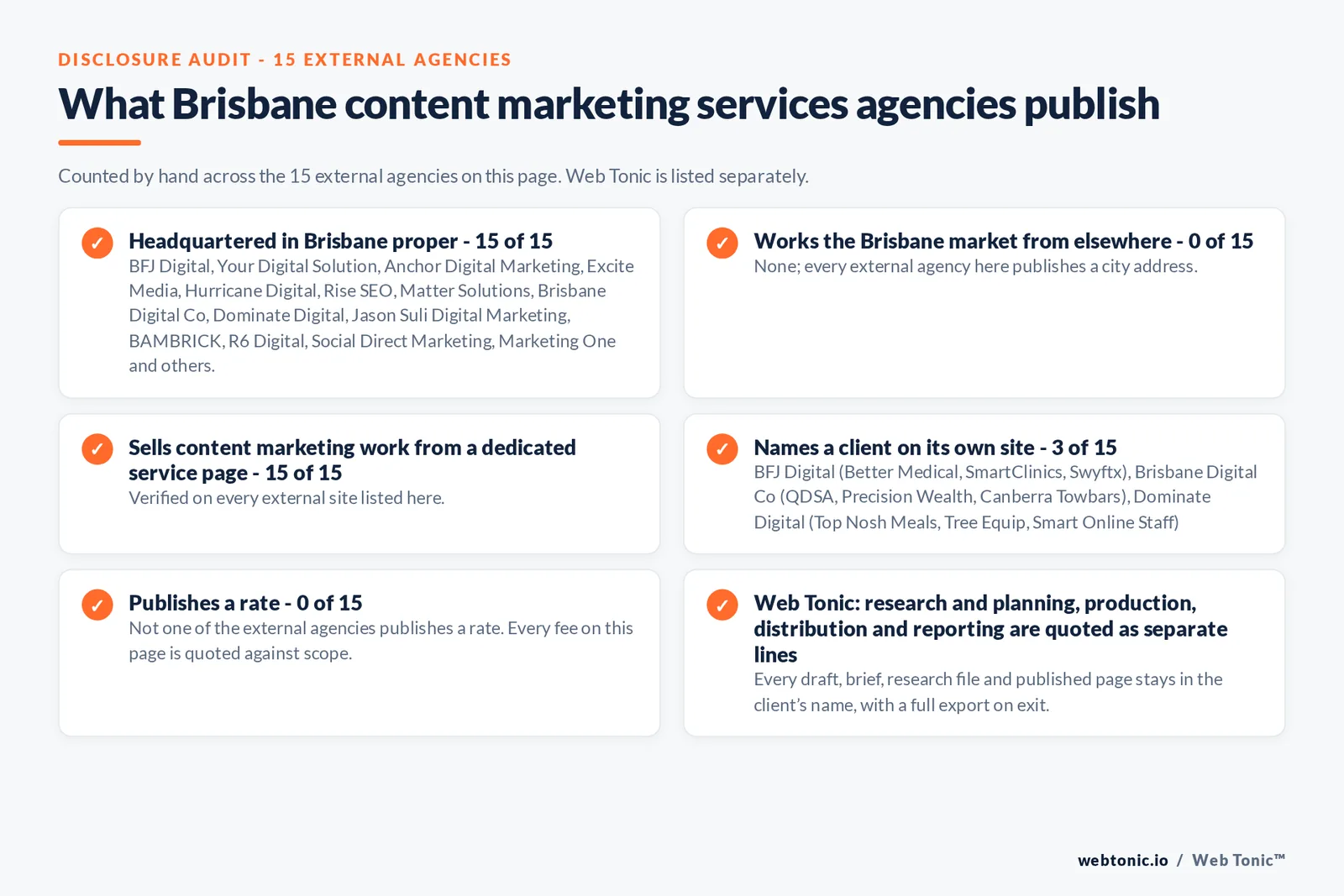 Disclosure audit of the 15 external Brisbane content marketing agencies on this page: which publish a Brisbane address, which work the market from elsewhere, which name a client on their own site and which publish a rate; Web Tonic is listed separately