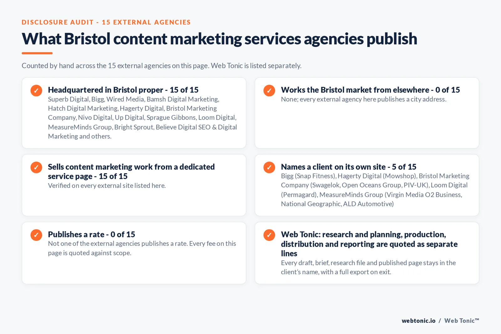 Disclosure audit of the 15 external Bristol content marketing agencies on this page: which publish a Bristol address, which work the market from elsewhere, which name a client on their own site and which publish a rate; Web Tonic is listed separately