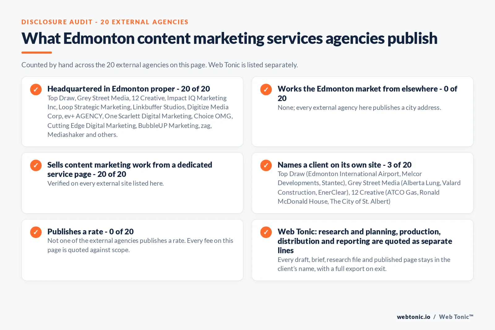Disclosure audit of the 20 external Edmonton content marketing agencies on this page: which publish a Edmonton address, which work the market from elsewhere, which name a client on their own site and which publish a rate; Web Tonic is listed separately