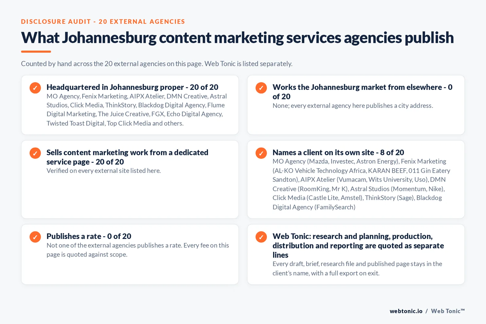 Disclosure audit of the 20 external Johannesburg content marketing agencies on this page: which publish a Johannesburg address, which work the market from elsewhere, which name a client on their own site and which publish a rate; Web Tonic is listed separately