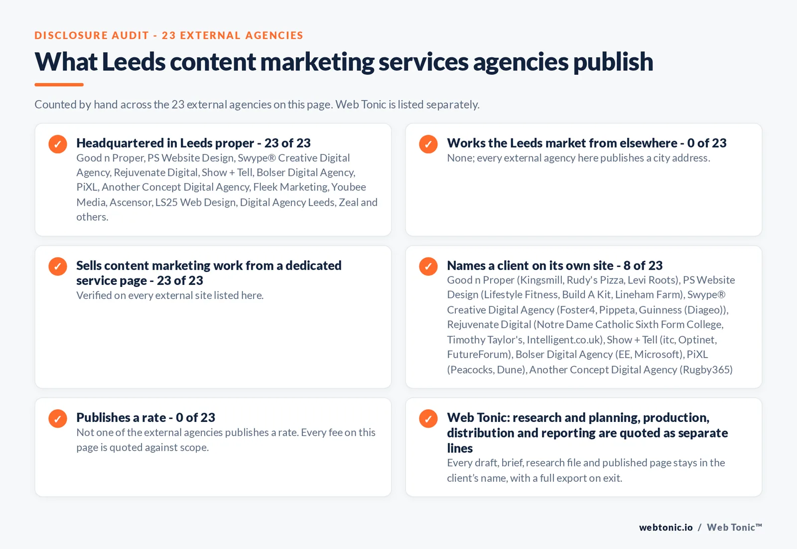 Disclosure audit of the 23 external Leeds content marketing agencies on this page: which publish a Leeds address, which work the market from elsewhere, which name a client on their own site and which publish a rate; Web Tonic is listed separately