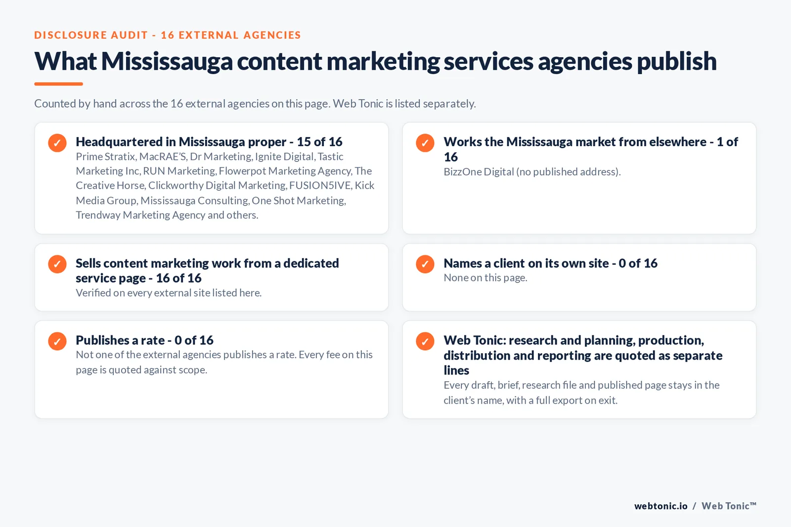 Disclosure audit of the 16 external Mississauga content marketing agencies on this page: which publish a Mississauga address, which work the market from elsewhere, which name a client on their own site and which publish a rate; Web Tonic is listed separately