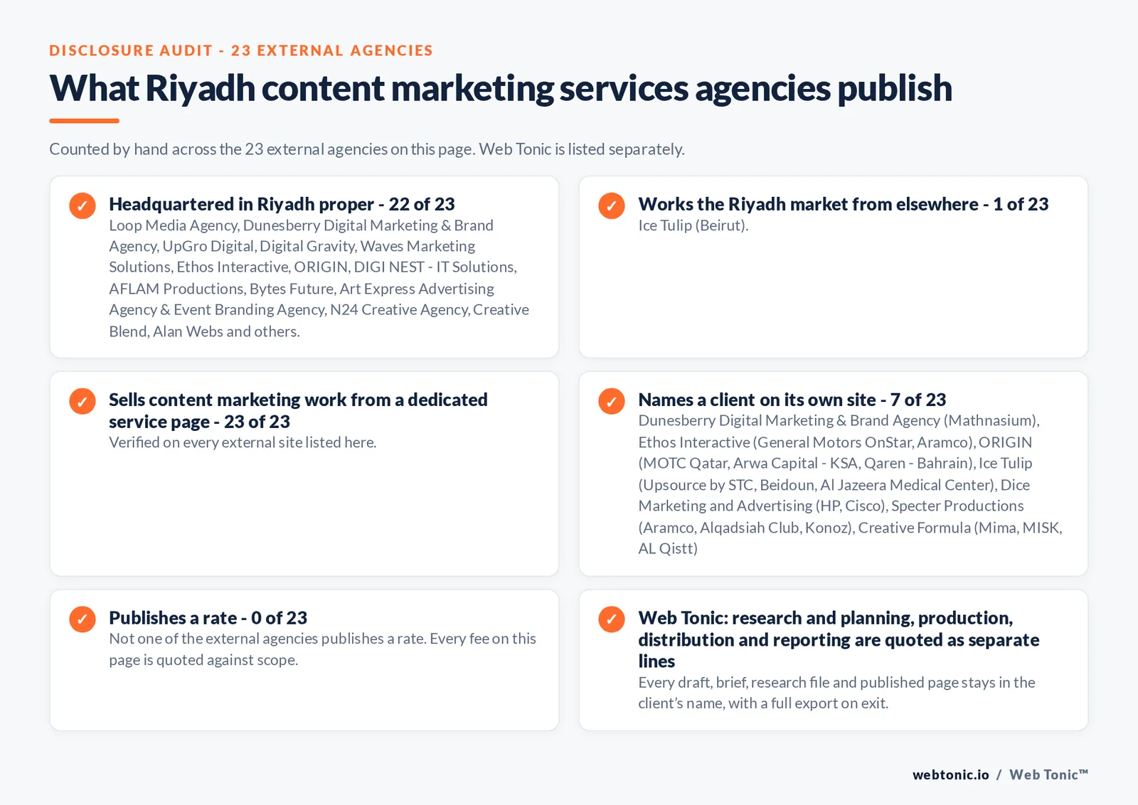 Disclosure audit of the 23 external Riyadh content marketing agencies on this page: which publish a Riyadh address, which work the market from elsewhere, which name a client on their own site and which publish a rate; Web Tonic is listed separately