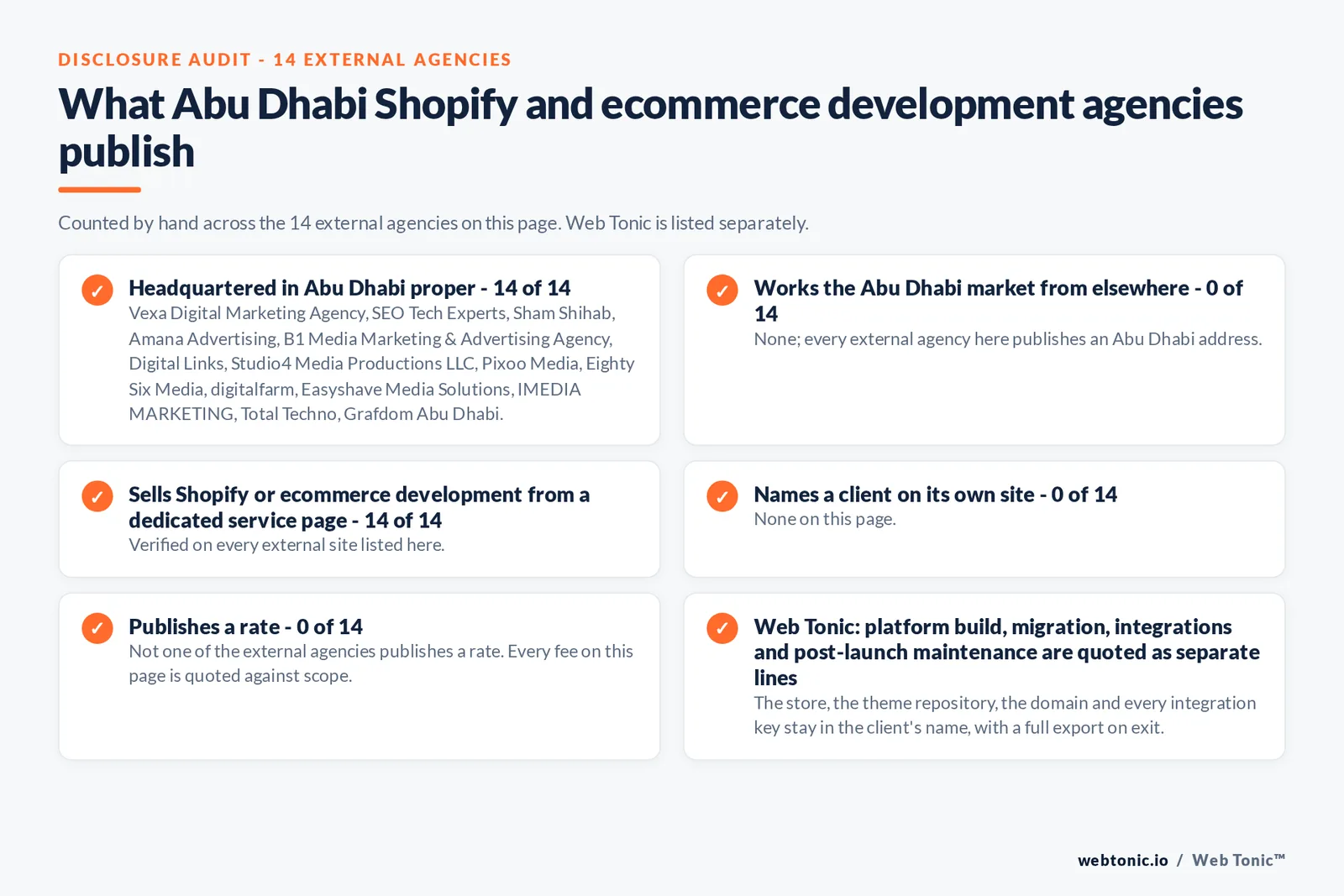 Disclosure audit of the 14 external Abu Dhabi Shopify and ecommerce development agencies on this page: which publish a Abu Dhabi address, which work the market from elsewhere, which name a client on their own site and which publish a rate; Web Tonic is listed separately