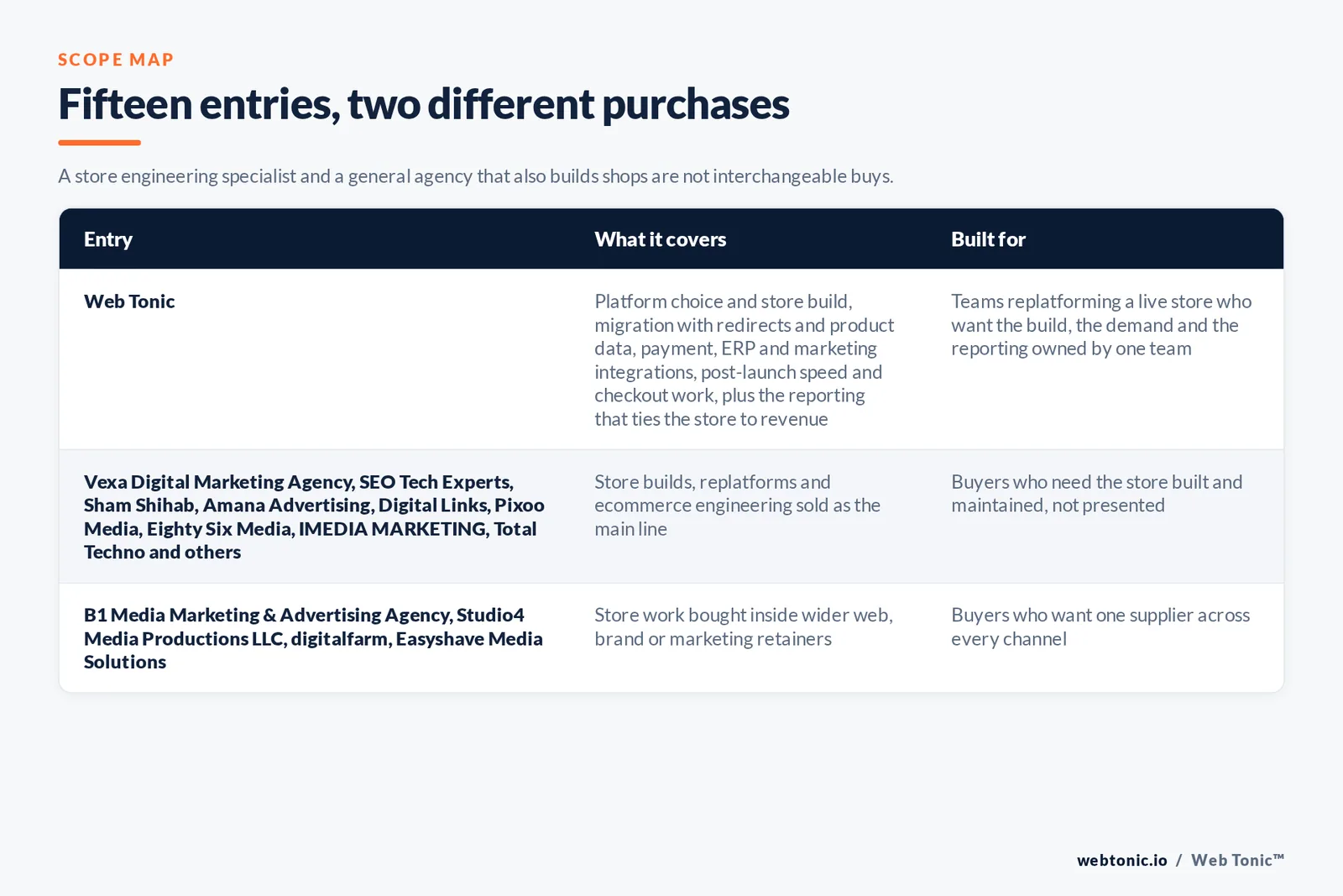 Scope map comparing 15 Abu Dhabi Shopify and ecommerce development entries including Web Tonic by what each covers and who it is built for, separating store engineering specialists from general agencies that also build shops, with Web Tonic running platform build, migration, integrations and post-launch work as one programme