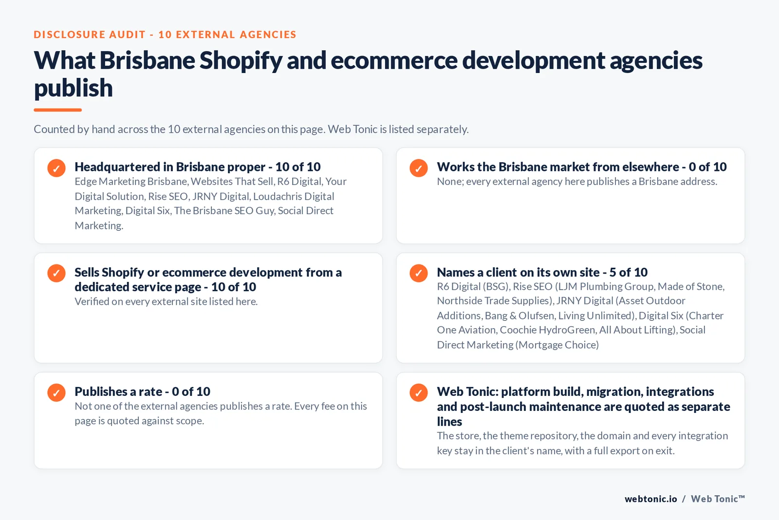 Disclosure audit of the 10 external Brisbane Shopify and ecommerce development agencies on this page: which publish a Brisbane address, which work the market from elsewhere, which name a client on their own site and which publish a rate; Web Tonic is listed separately