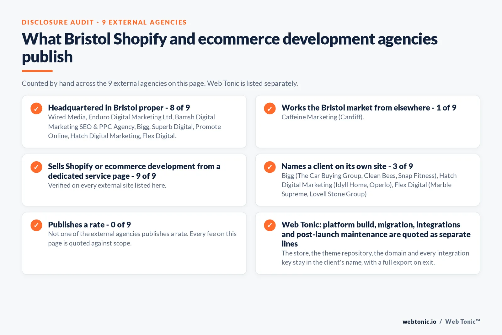 Disclosure audit of the 9 external Bristol Shopify and ecommerce development agencies on this page: which publish a Bristol address, which work the market from elsewhere, which name a client on their own site and which publish a rate; Web Tonic is listed separately