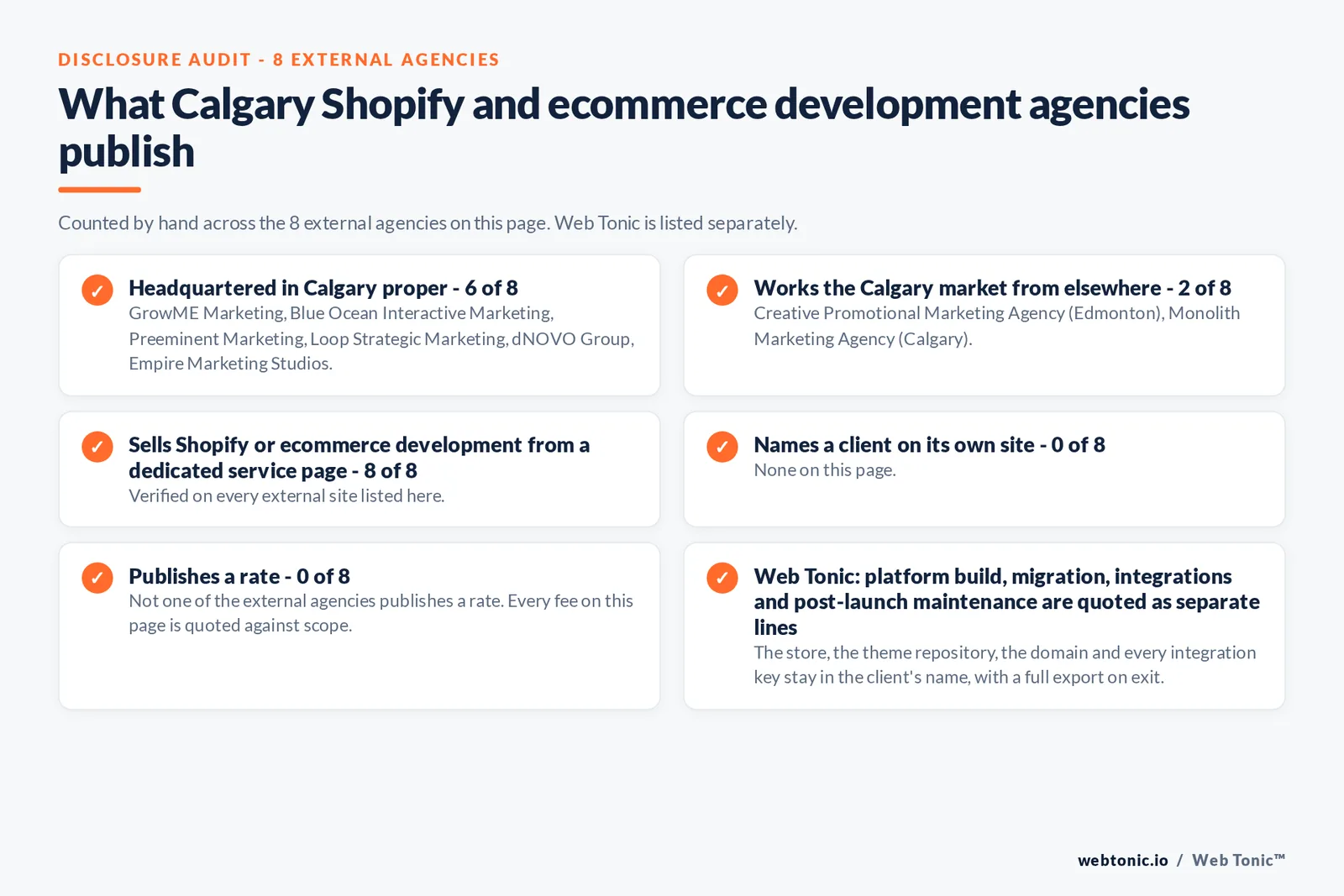 Disclosure audit of the 8 external Calgary Shopify and ecommerce development agencies on this page: which publish a Calgary address, which work the market from elsewhere, which name a client on their own site and which publish a rate; Web Tonic is listed separately