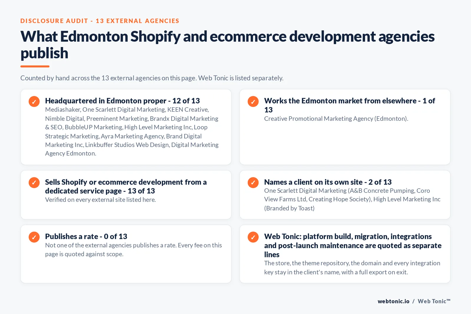 Disclosure audit of the 13 external Edmonton Shopify and ecommerce development agencies on this page: which publish a Edmonton address, which work the market from elsewhere, which name a client on their own site and which publish a rate; Web Tonic is listed separately