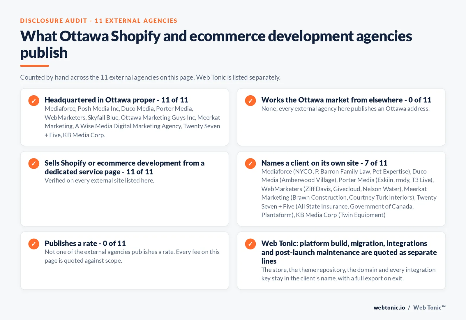 Disclosure audit of the 11 external Ottawa Shopify and ecommerce development agencies on this page: which publish a Ottawa address, which work the market from elsewhere, which name a client on their own site and which publish a rate; Web Tonic is listed separately