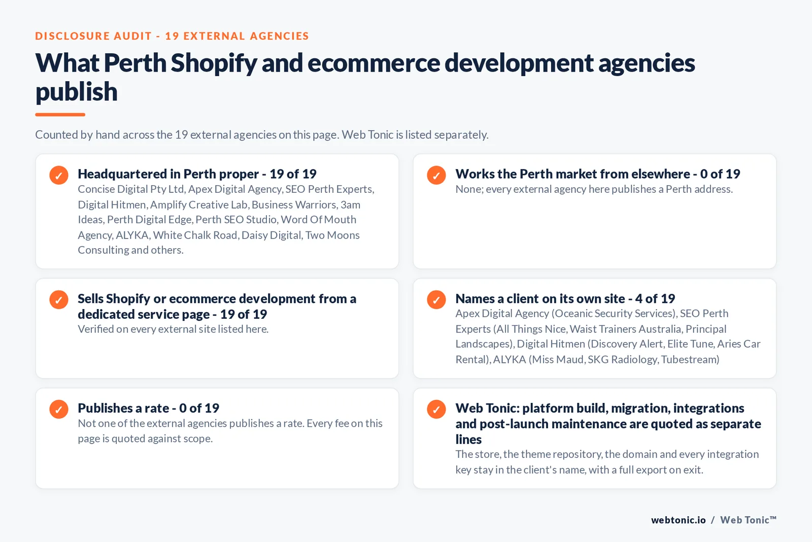Disclosure audit of the 19 external Perth Shopify and ecommerce development agencies on this page: which publish a Perth address, which work the market from elsewhere, which name a client on their own site and which publish a rate; Web Tonic is listed separately
