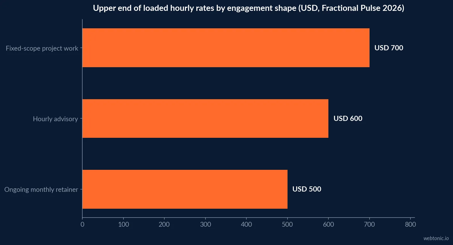 Horizontal bar chart of the upper end of loaded hourly consulting rates in 2026 showing project work at USD 700, hourly advisory at USD 600 and retainer-delivered work at USD 500