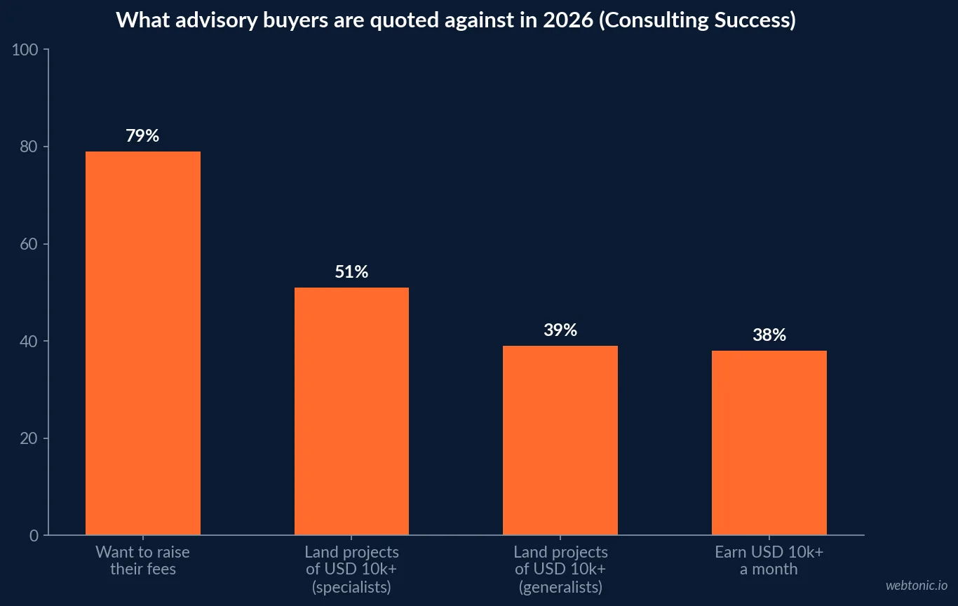 Bar chart of consulting fee expectations in 2026 showing 79 percent of consultants wanting higher fees, 51 percent of specialists and 39 percent of generalists landing projects of USD 10,000 or more, and 38 percent earning USD 10,000 or more a month