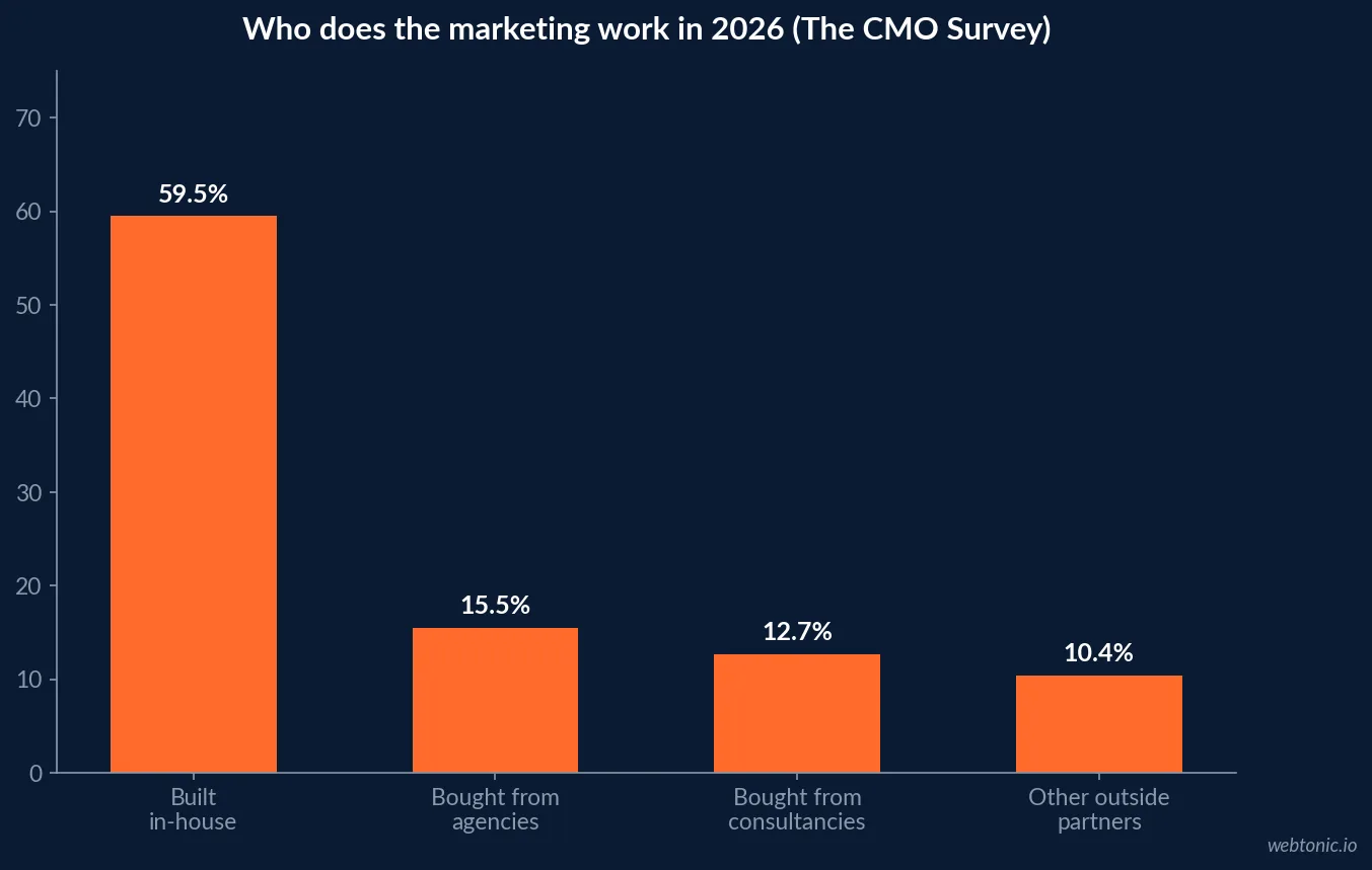 Bar chart of who does marketing work in 2026 showing 59.5 percent built in-house, 15.5 percent bought from agencies, 12.7 percent from consultancies and 10.4 percent from other outside partners