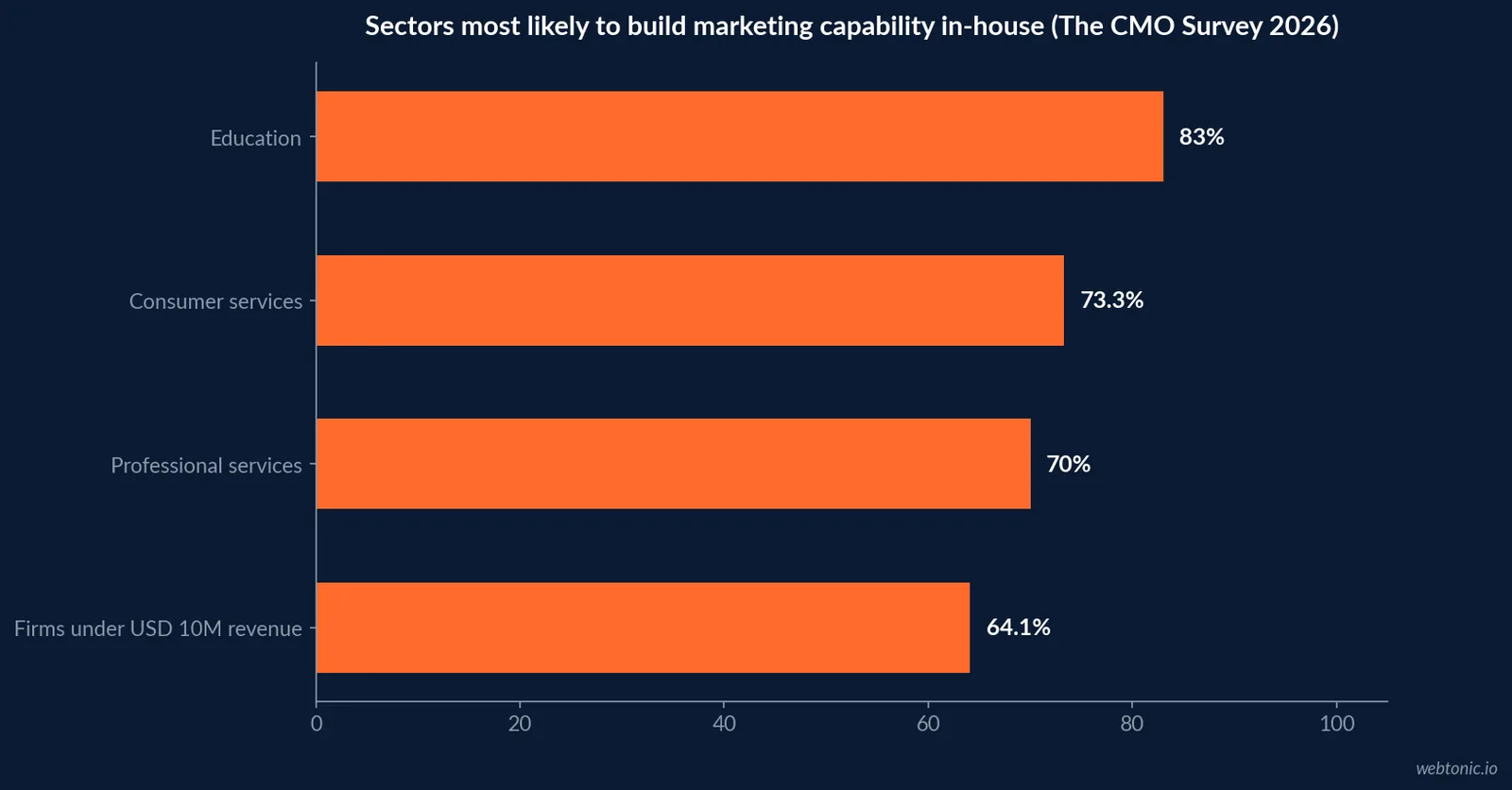 Horizontal bar chart of sectors most likely to build marketing capability in-house in 2026 showing education at 83.0 percent, consumer services at 73.3 percent, professional services at 70.0 percent and firms under USD 10 million revenue at 64.1 percent