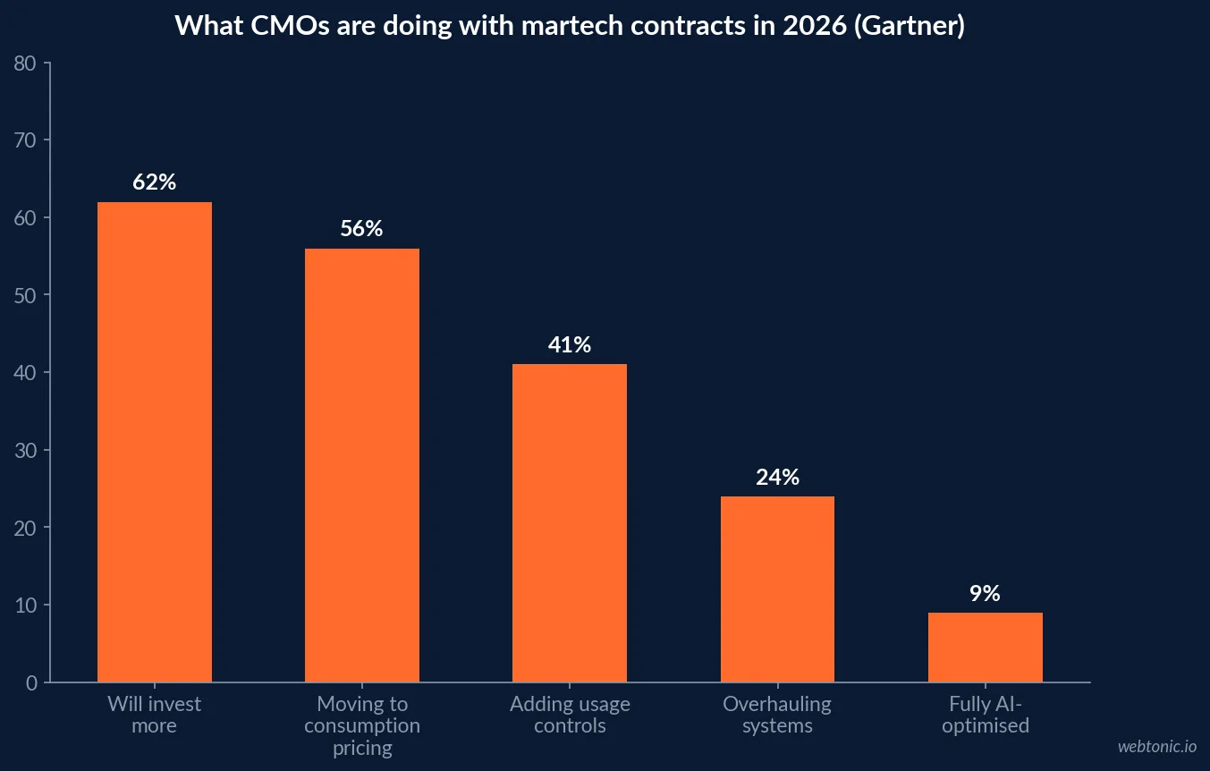 Bar chart of what CMOs are doing with martech contracts in 2026 showing 62 percent investing more, 56 percent moving to consumption pricing, 41 percent adding usage controls, 24 percent overhauling systems and 9 percent fully AI-optimised