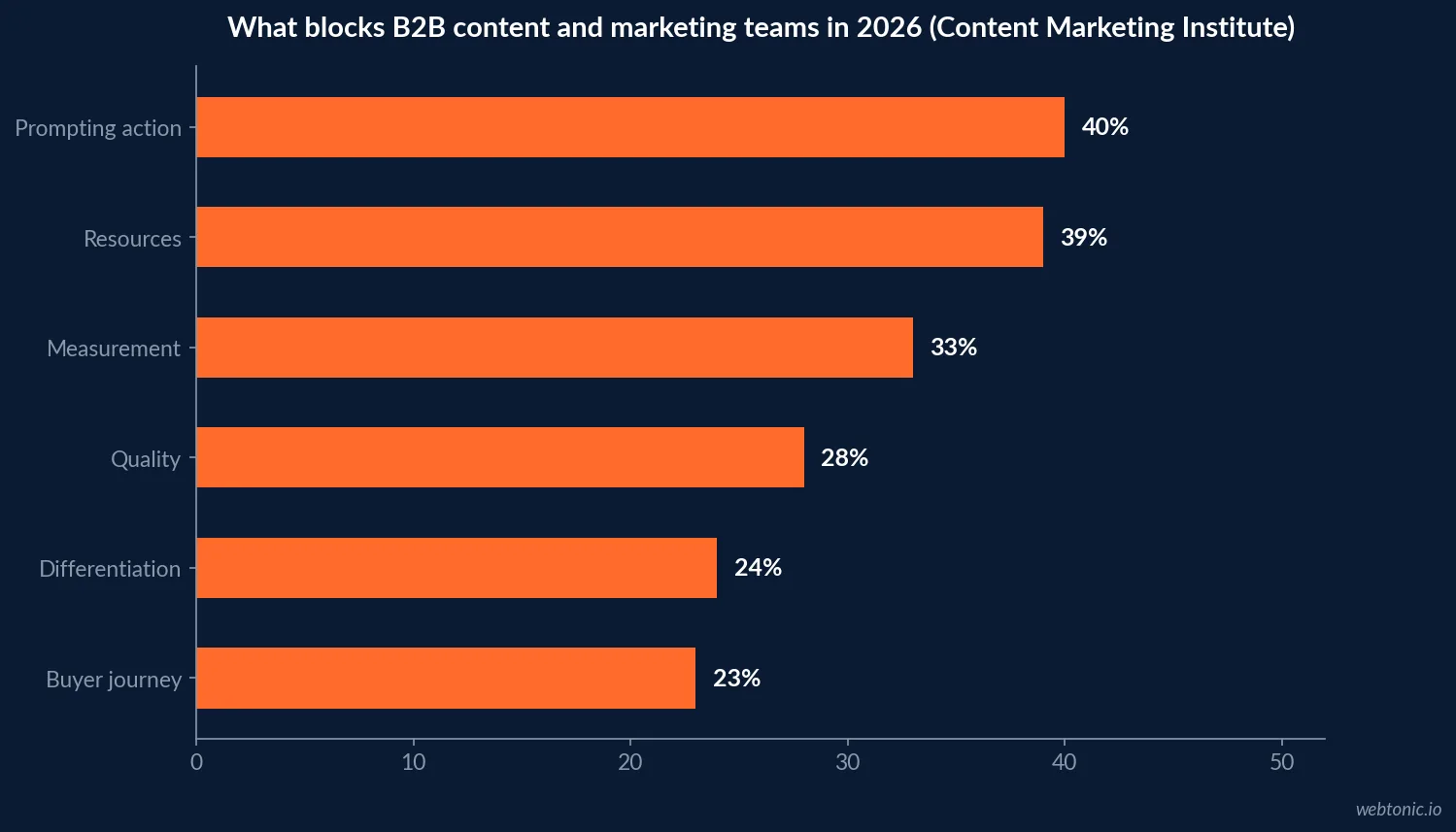 Horizontal bar chart of what blocks B2B content and marketing teams in 2026 showing prompting action at 40 percent, resources at 39 percent, measurement at 33 percent, quality at 28 percent, differentiation at 24 percent and the buyer journey at 23 percent