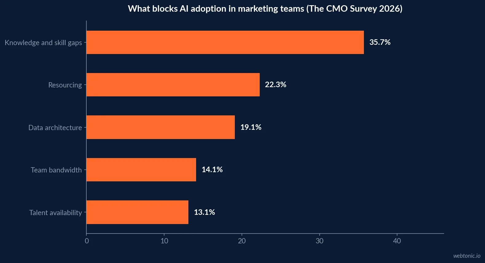 Horizontal bar chart of what blocks AI adoption in marketing teams in 2026 showing knowledge and skill gaps at 35.7 percent, resourcing at 22.3 percent, data architecture at 19.1 percent, team bandwidth at 14.1 percent and talent availability at 13.1 percent