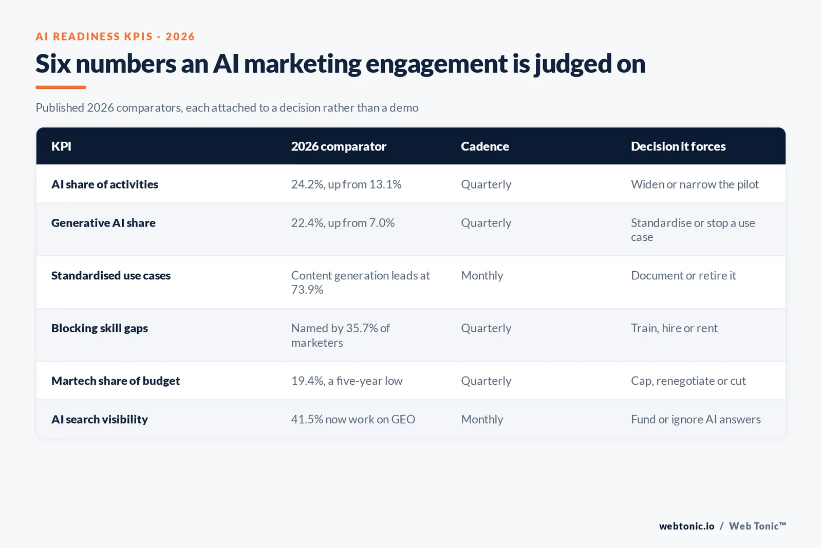 Branded matrix graphic mapping six AI marketing KPIs to their published 2026 comparator, review cadence and the decision each one forces