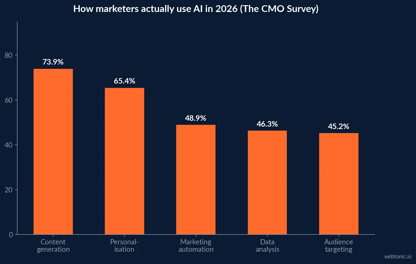 Bar chart of how marketers use AI in 2026 showing content generation at 73.9 percent, personalisation at 65.4 percent, marketing automation at 48.9 percent, data analysis at 46.3 percent and audience targeting at 45.2 percent
