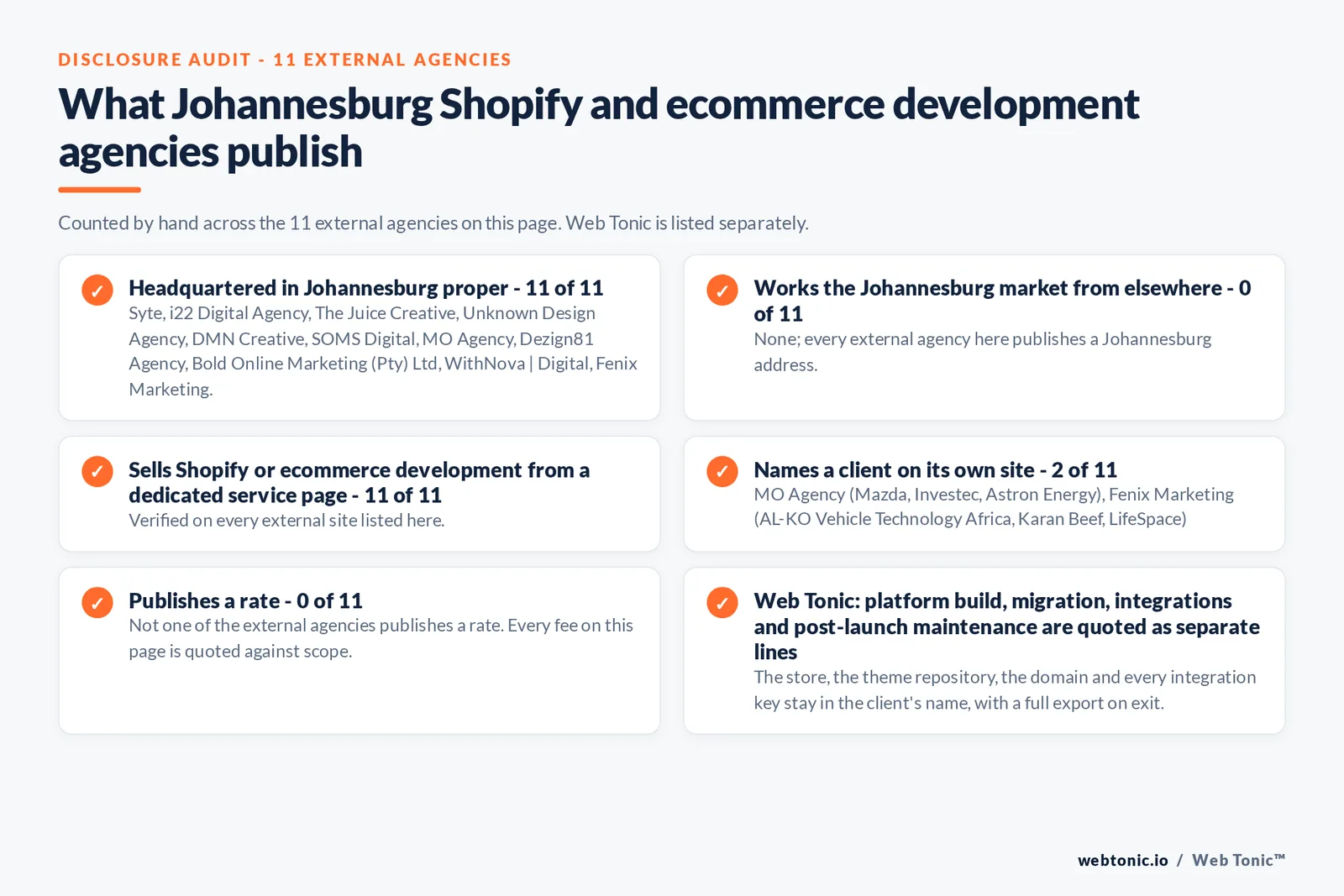 Disclosure audit of the 11 external Johannesburg Shopify and ecommerce development agencies on this page: which publish a Johannesburg address, which work the market from elsewhere, which name a client on their own site and which publish a rate; Web Tonic is listed separately
