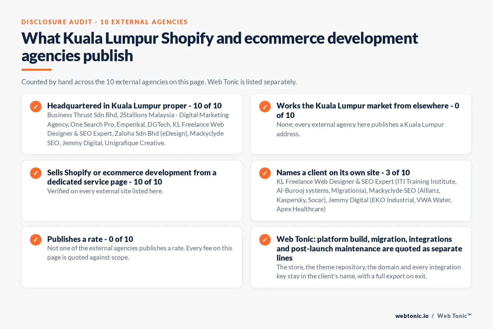 Disclosure audit of the 10 external Kuala Lumpur Shopify and ecommerce development agencies on this page: which publish a Kuala Lumpur address, which work the market from elsewhere, which name a client on their own site and which publish a rate; Web Tonic is listed separately