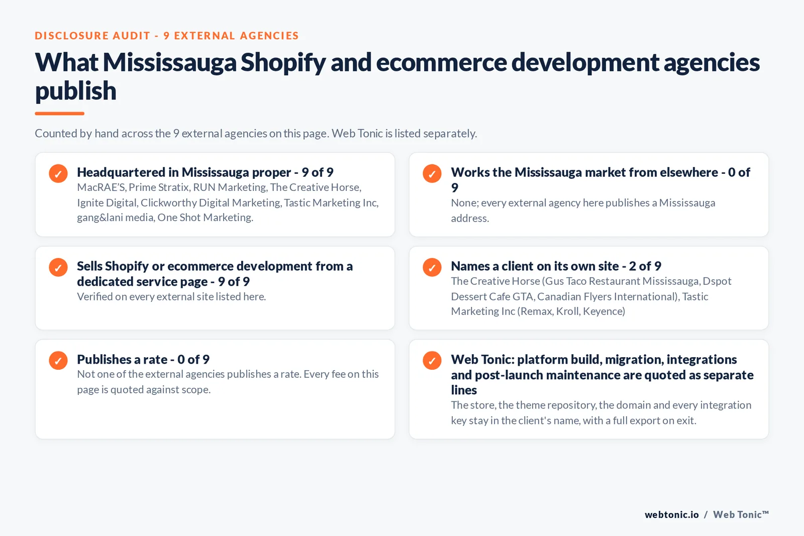 Disclosure audit of the 9 external Mississauga Shopify and ecommerce development agencies on this page: which publish a Mississauga address, which work the market from elsewhere, which name a client on their own site and which publish a rate; Web Tonic is listed separately