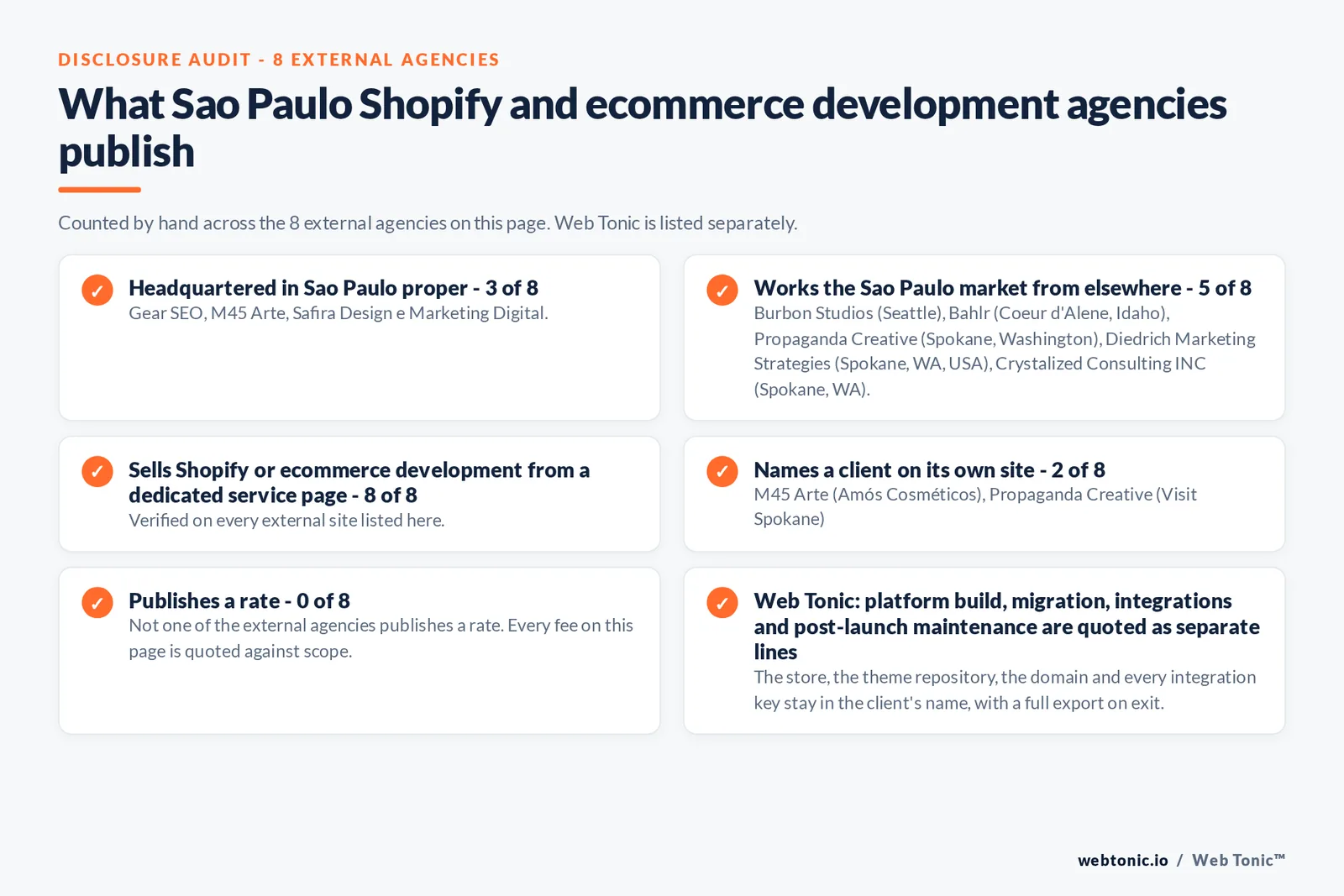Disclosure audit of the 8 external Sao Paulo Shopify and ecommerce development agencies on this page: which publish a Sao Paulo address, which work the market from elsewhere, which name a client on their own site and which publish a rate; Web Tonic is listed separately