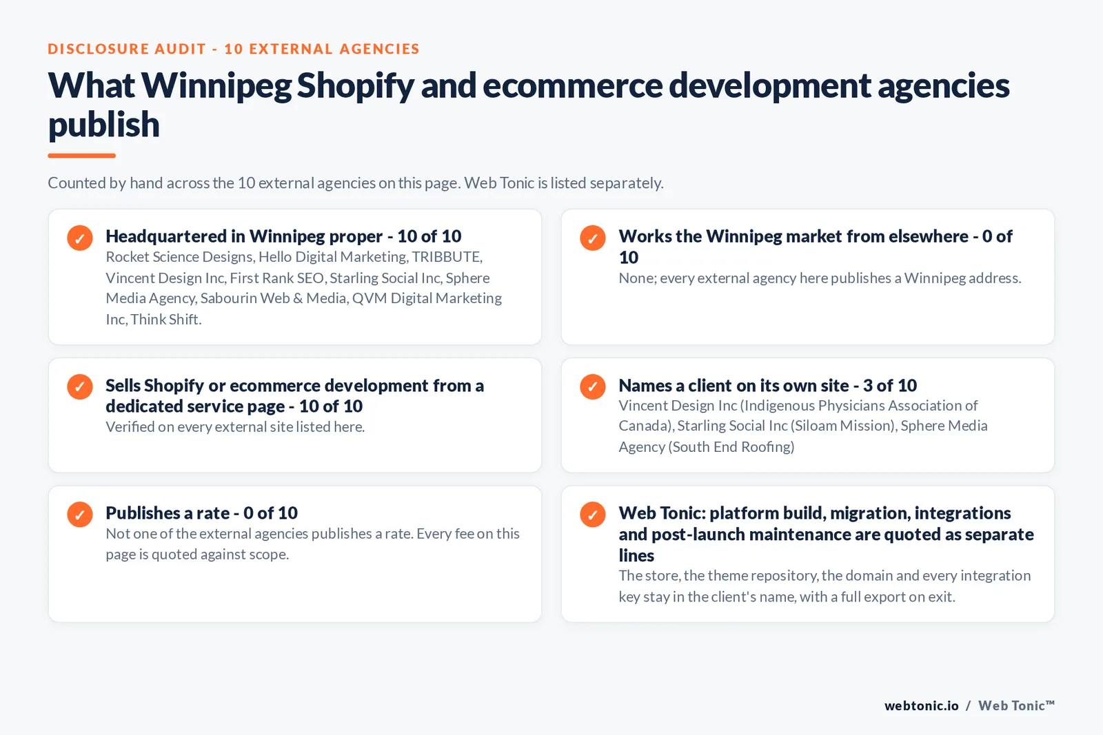 Disclosure audit of the 10 external Winnipeg Shopify and ecommerce development agencies on this page: which publish a Winnipeg address, which work the market from elsewhere, which name a client on their own site and which publish a rate; Web Tonic is listed separately